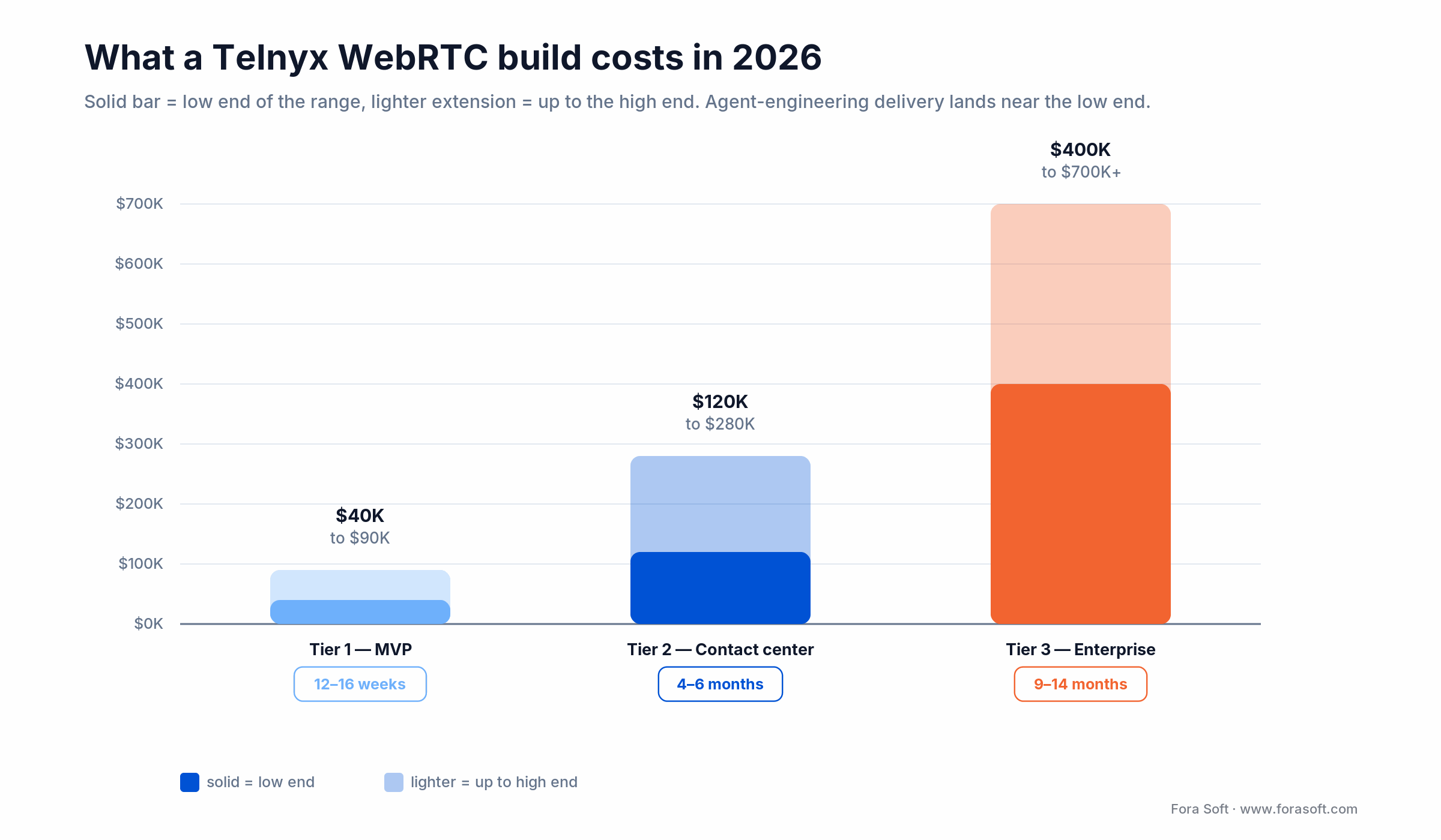 Telnyx WebRTC build cost tiers 2026: MVP $40-90K, contact center $120-280K, enterprise $400K+ with timelines