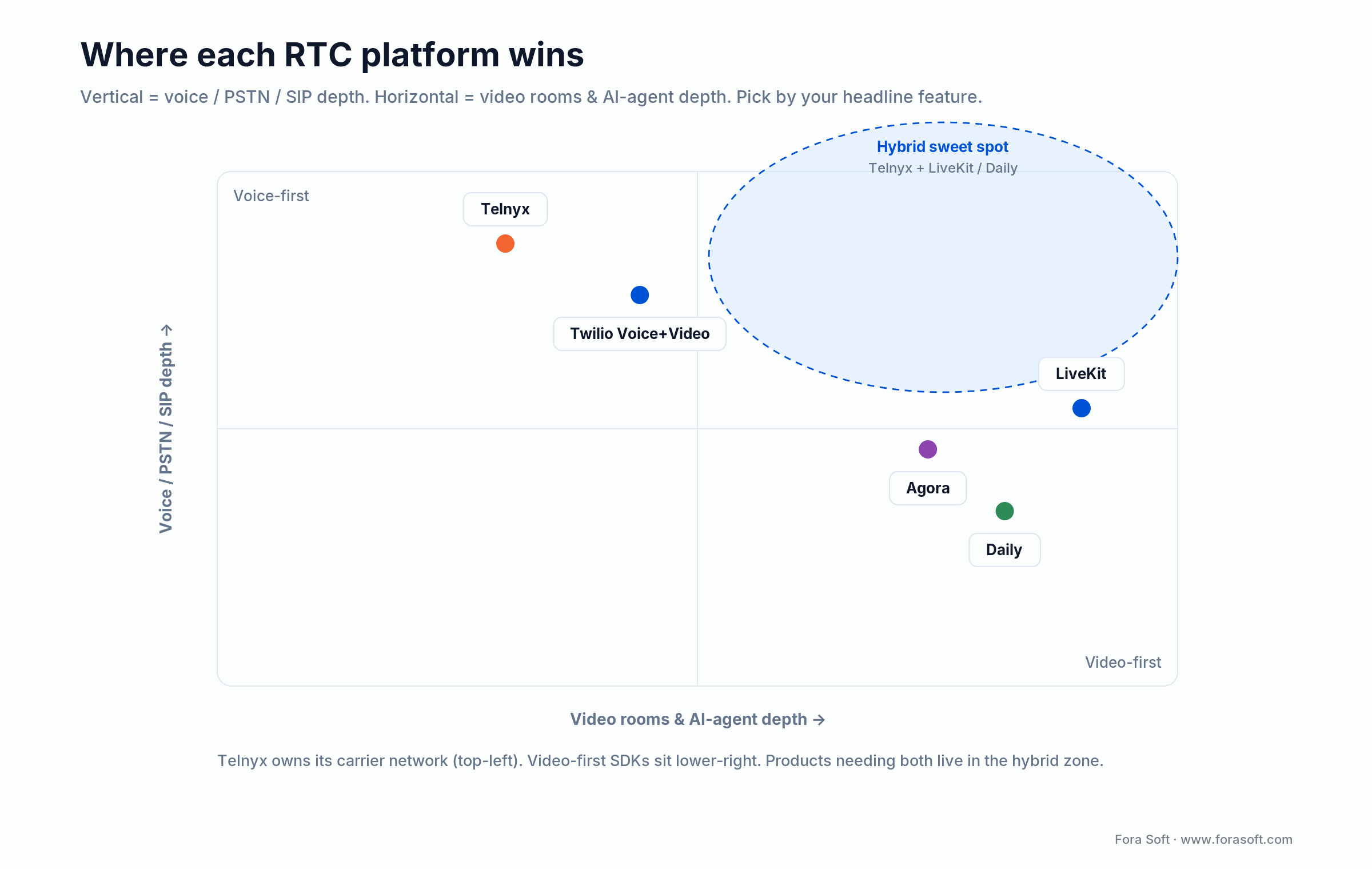 Positioning map: Telnyx leads on voice and PSTN depth; LiveKit, Daily and Agora lead on video and AI-agent depth