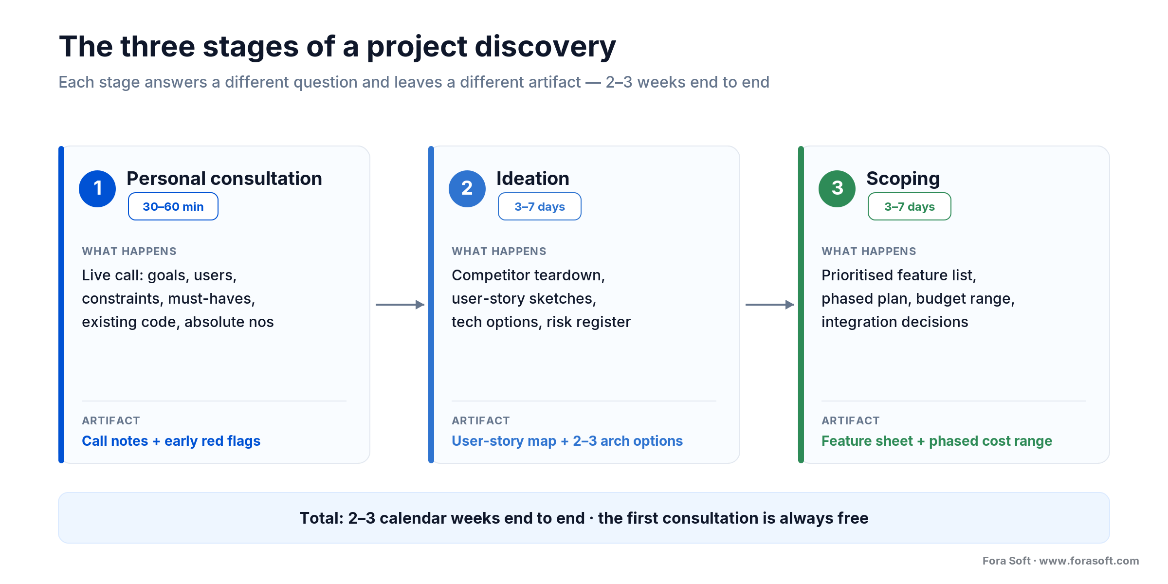 Three-stage pipeline of a Fora Soft discovery: personal consultation, ideation, scoping, each with duration and artifact