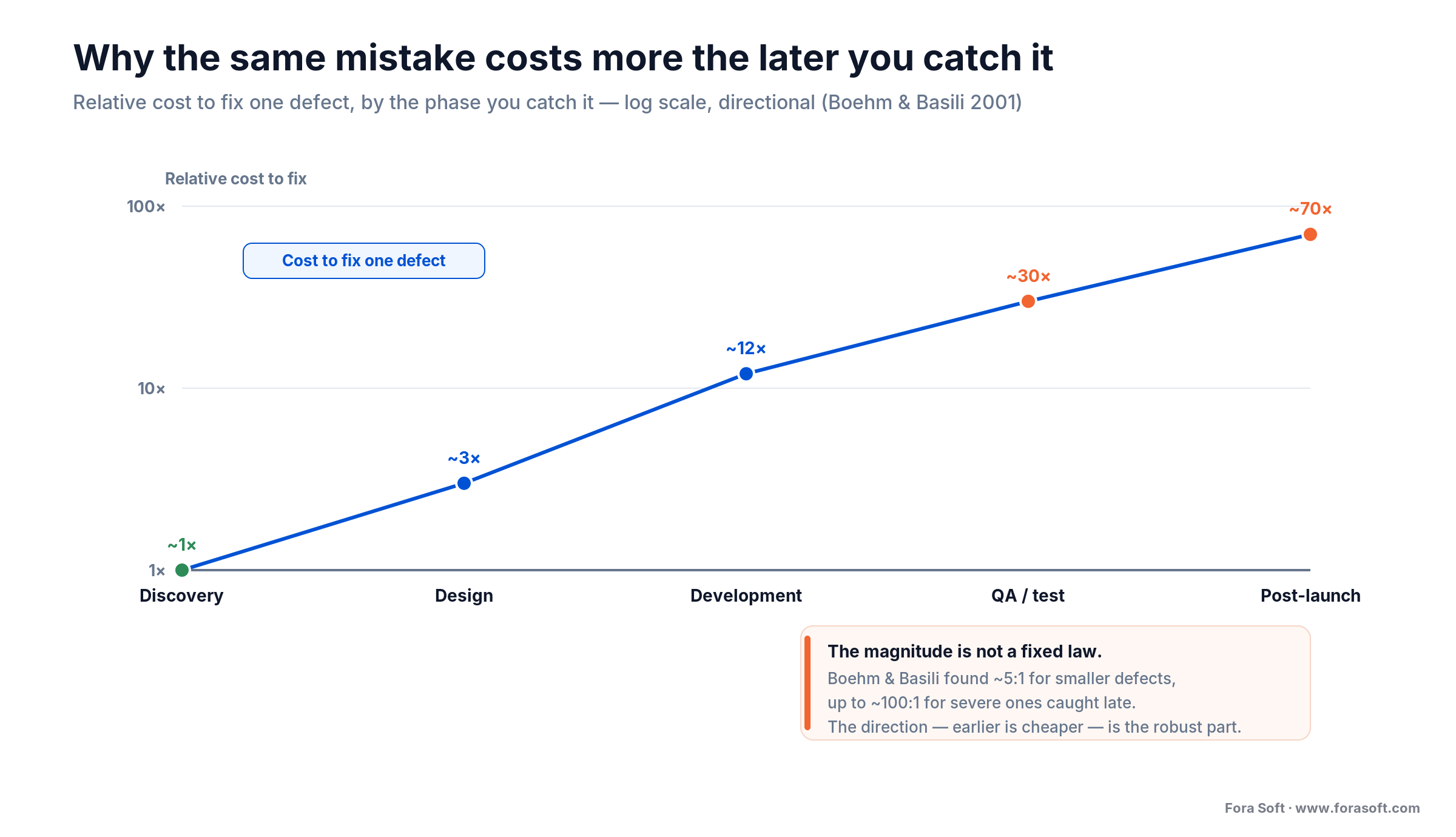 Cost-to-fix-a-defect curve: about 1x in discovery rising to ~70x post-launch (log scale, directional)