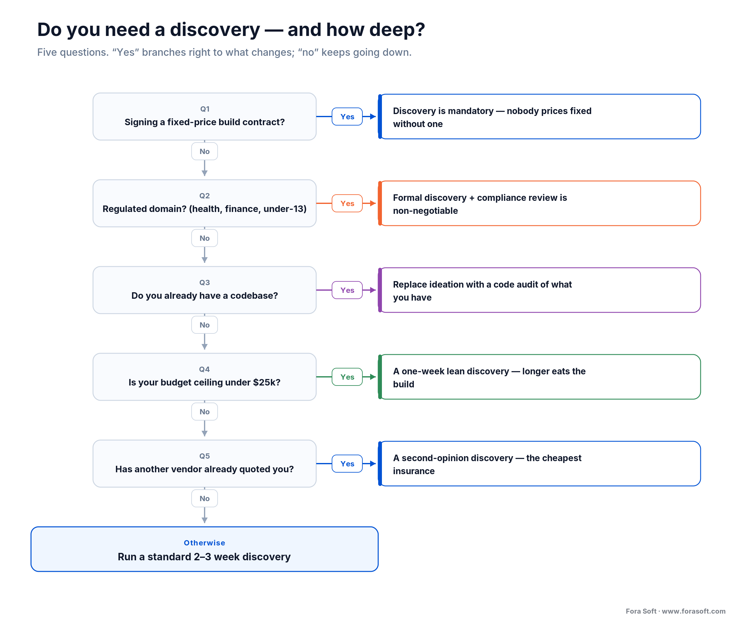 Decision tree of five yes/no questions deciding whether you need a project discovery and how deep it should be
