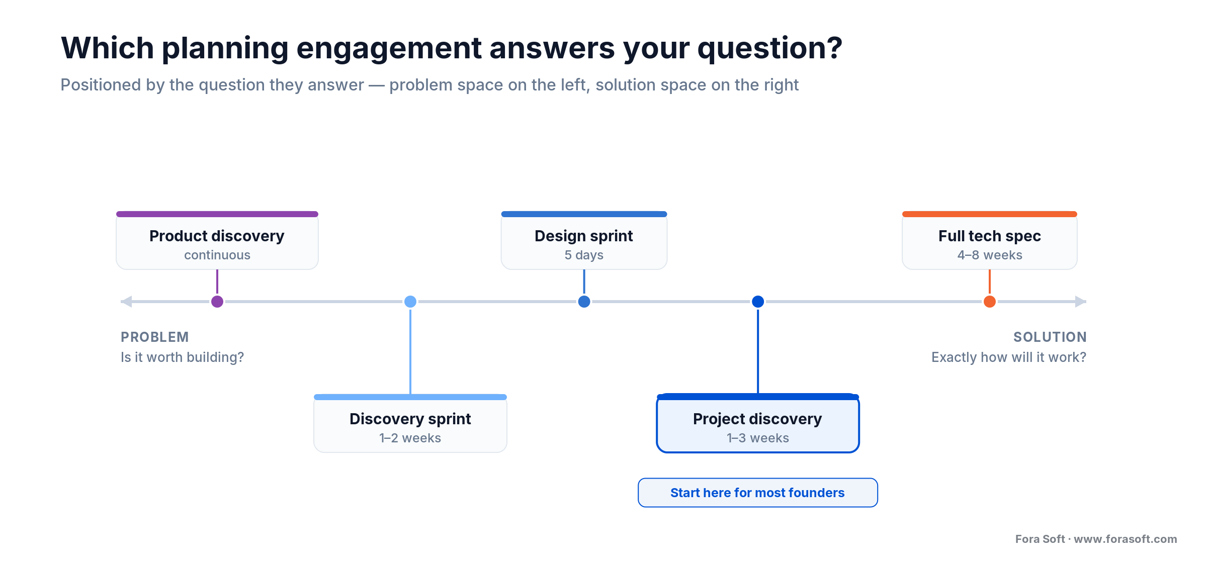 Spectrum of planning engagements from problem space to solution space, project discovery highlighted