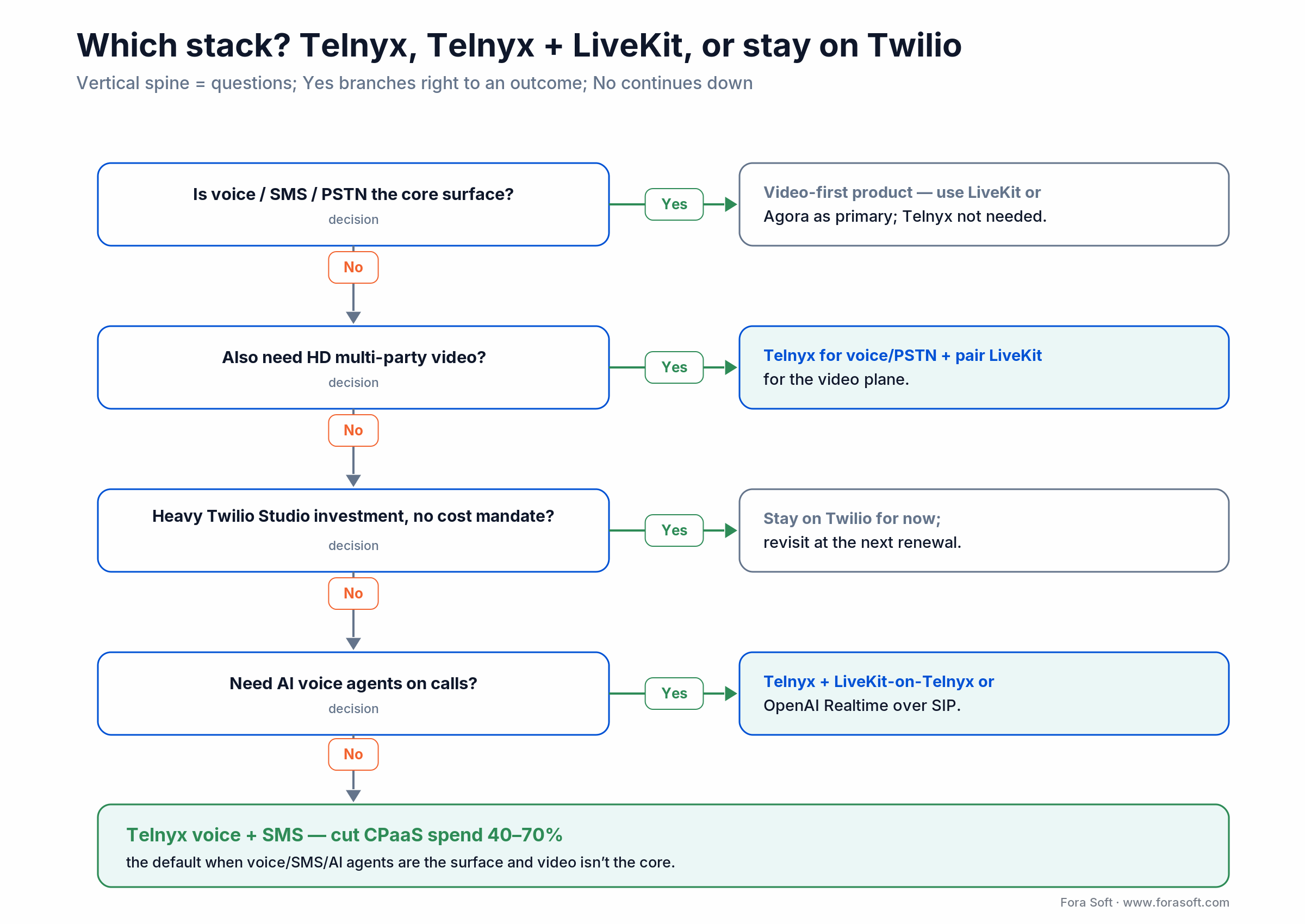 Decision tree: when to use Telnyx alone, pair Telnyx with LiveKit for video, or stay on Twilio
