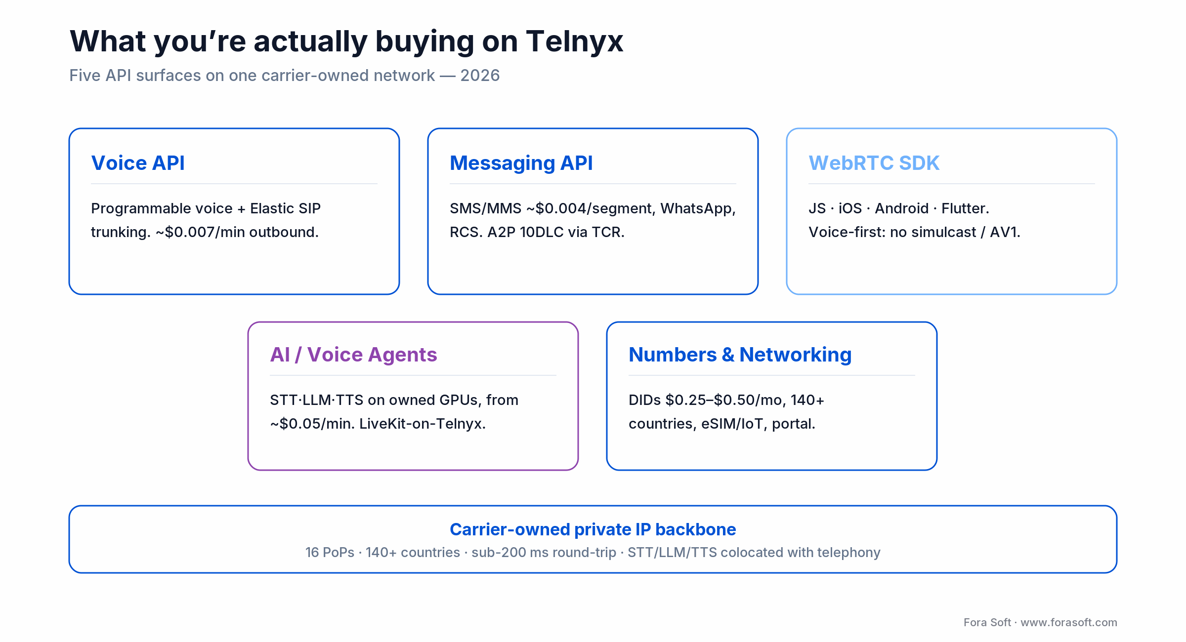Telnyx product surface: Voice, Messaging, WebRTC, AI voice agents and Numbers on a carrier-owned IP backbone (16 PoPs)