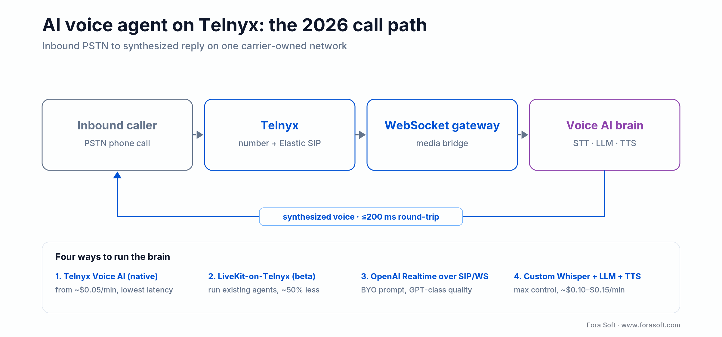 AI voice agent call path on Telnyx: PSTN to SIP to WebSocket gateway to STT-LLM-TTS and back under 200 ms
