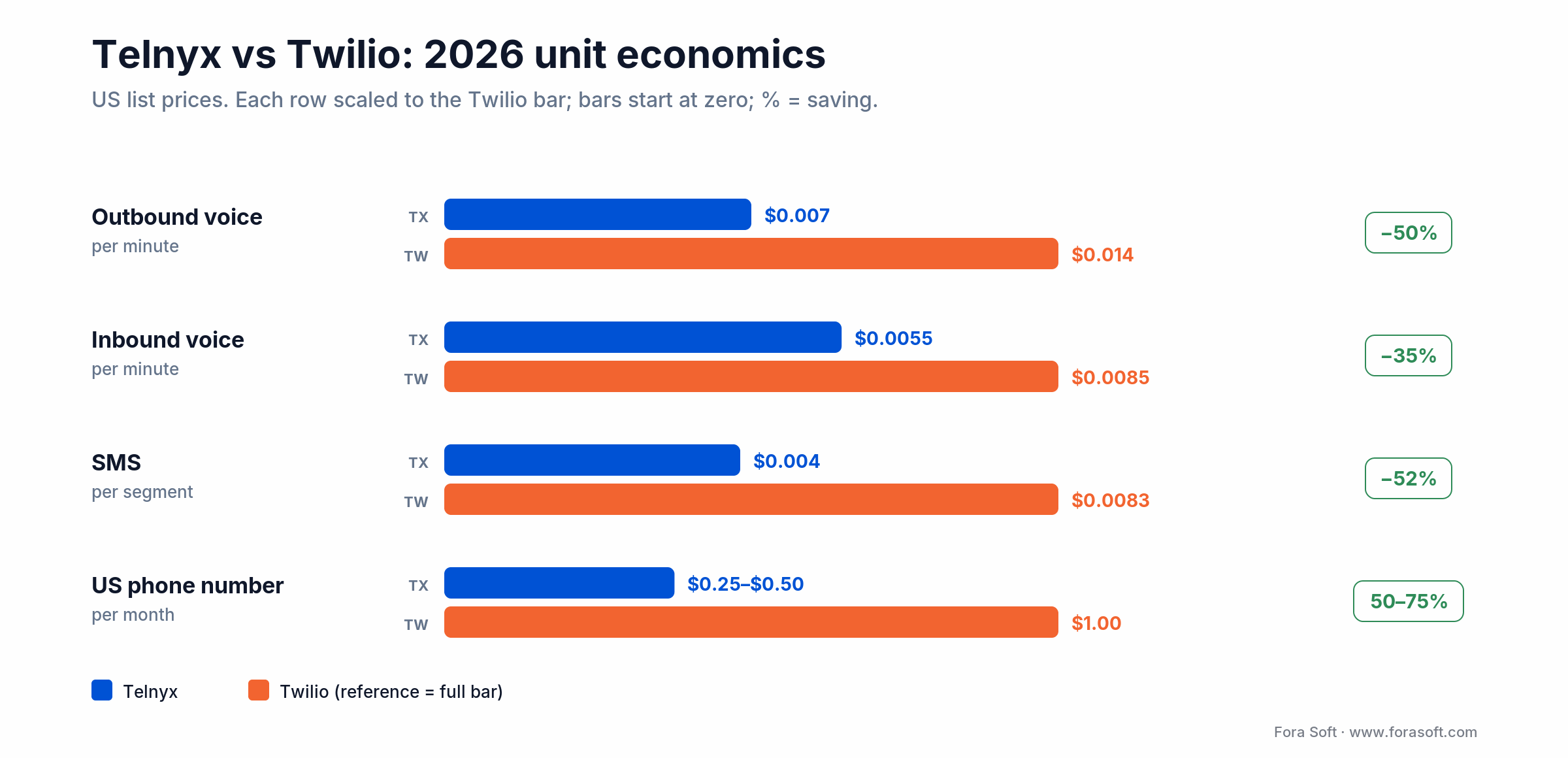 Telnyx vs Twilio 2026 unit prices for voice, SMS and phone numbers, with Telnyx 35-75% cheaper per line item