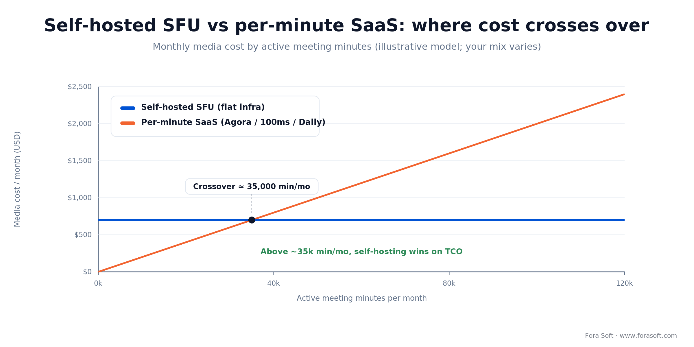 Cost crossover chart: self-hosted SFU flat cost vs per-minute SaaS; self-hosting wins above ~35,000 meeting minutes per month