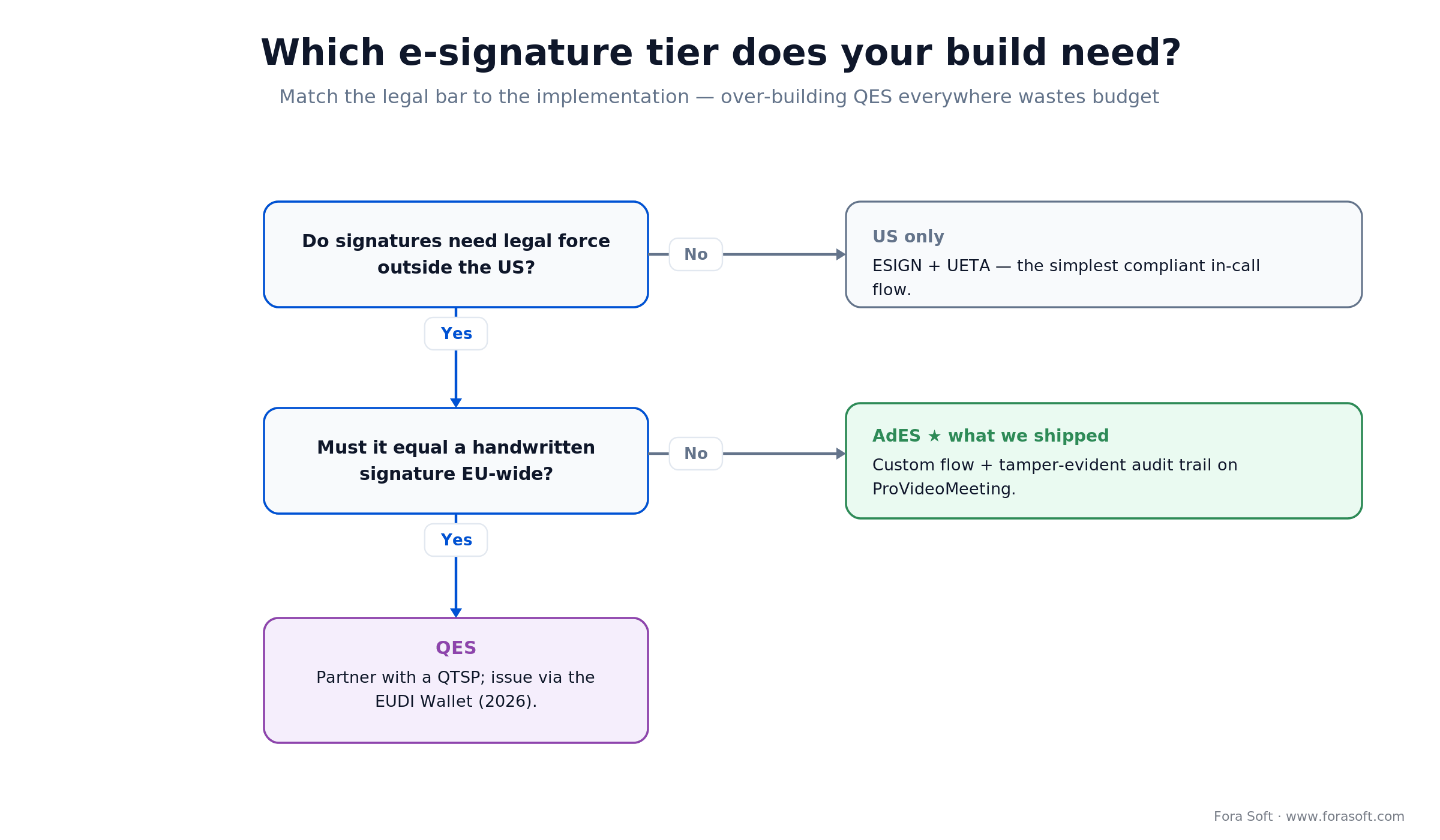 Decision tree for choosing an e-signature tier: US-only ESIGN, EU AdES custom flow, or QES via a qualified trust provider