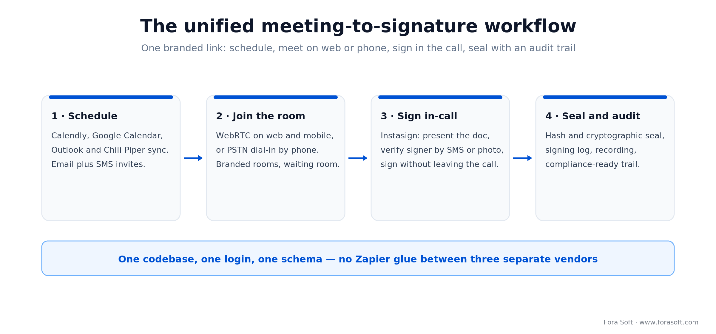 Unified meeting workflow: schedule, join by web or PSTN, sign in-call with Instasign, then seal with an audit trail