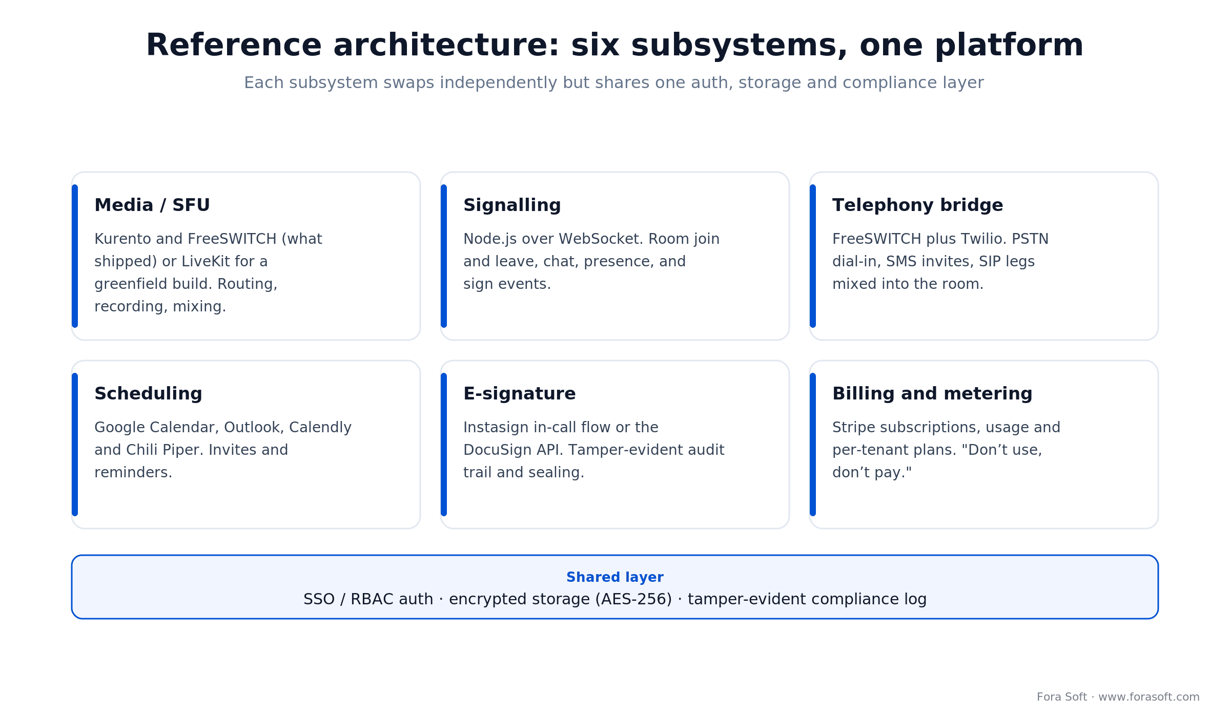 Reference architecture: six subsystems of a unified video conferencing platform over a shared auth and compliance layer