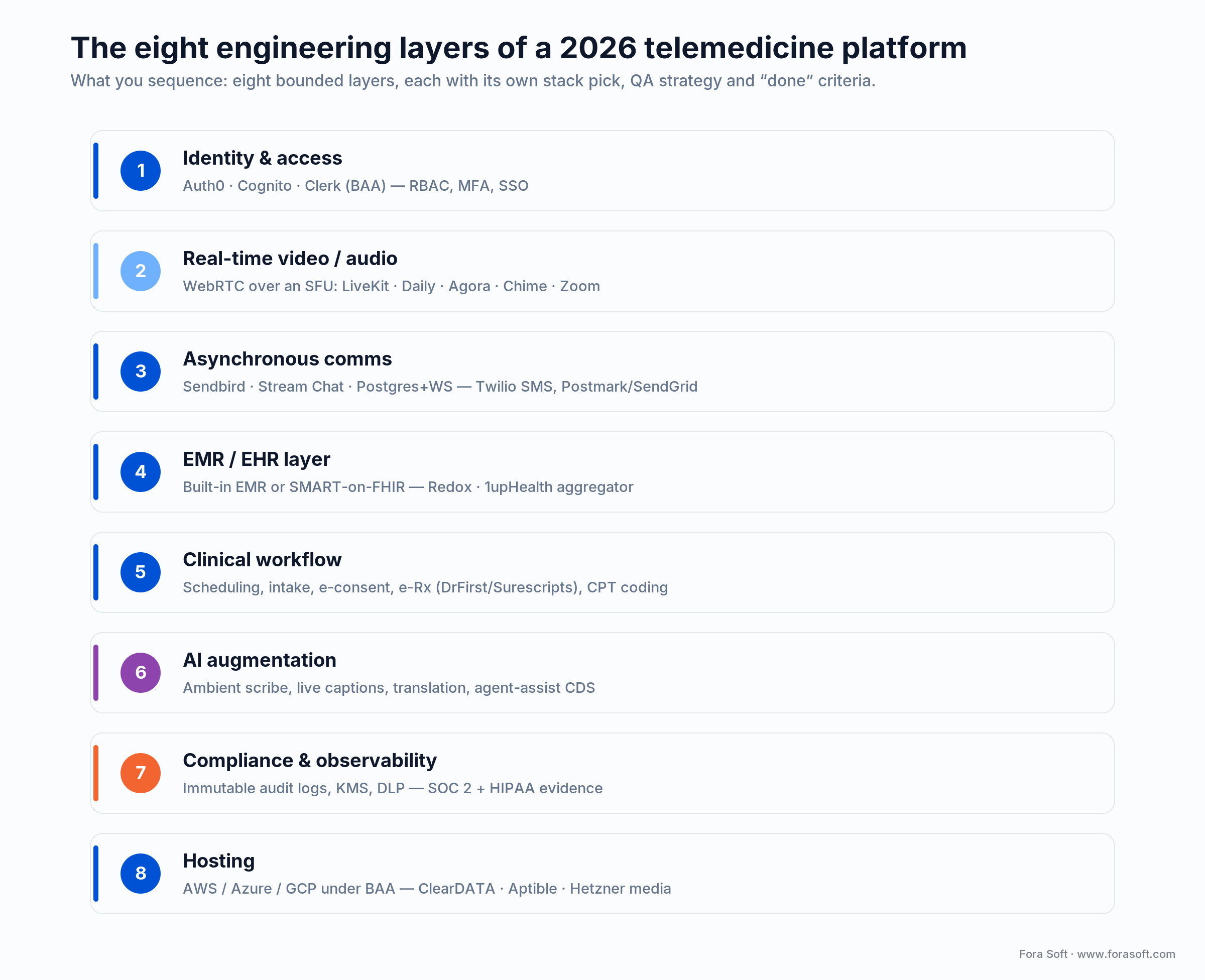 Eight engineering layers of a 2026 telemedicine platform: identity, video, EMR/FHIR, workflow, AI, compliance and hosting