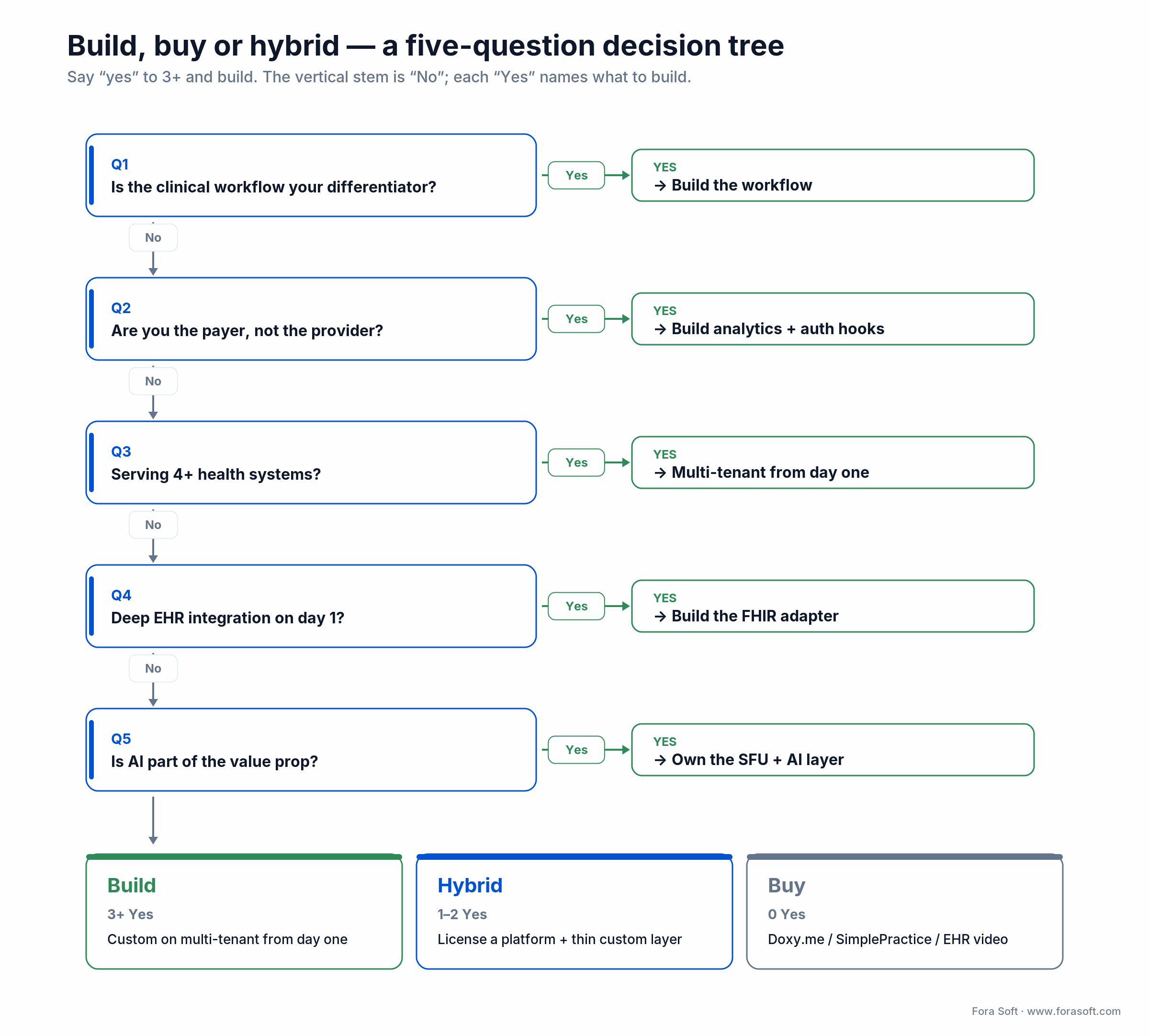 Build, buy or hybrid telemedicine decision tree: five yes or no questions route to Build, Hybrid or Buy outcomes
