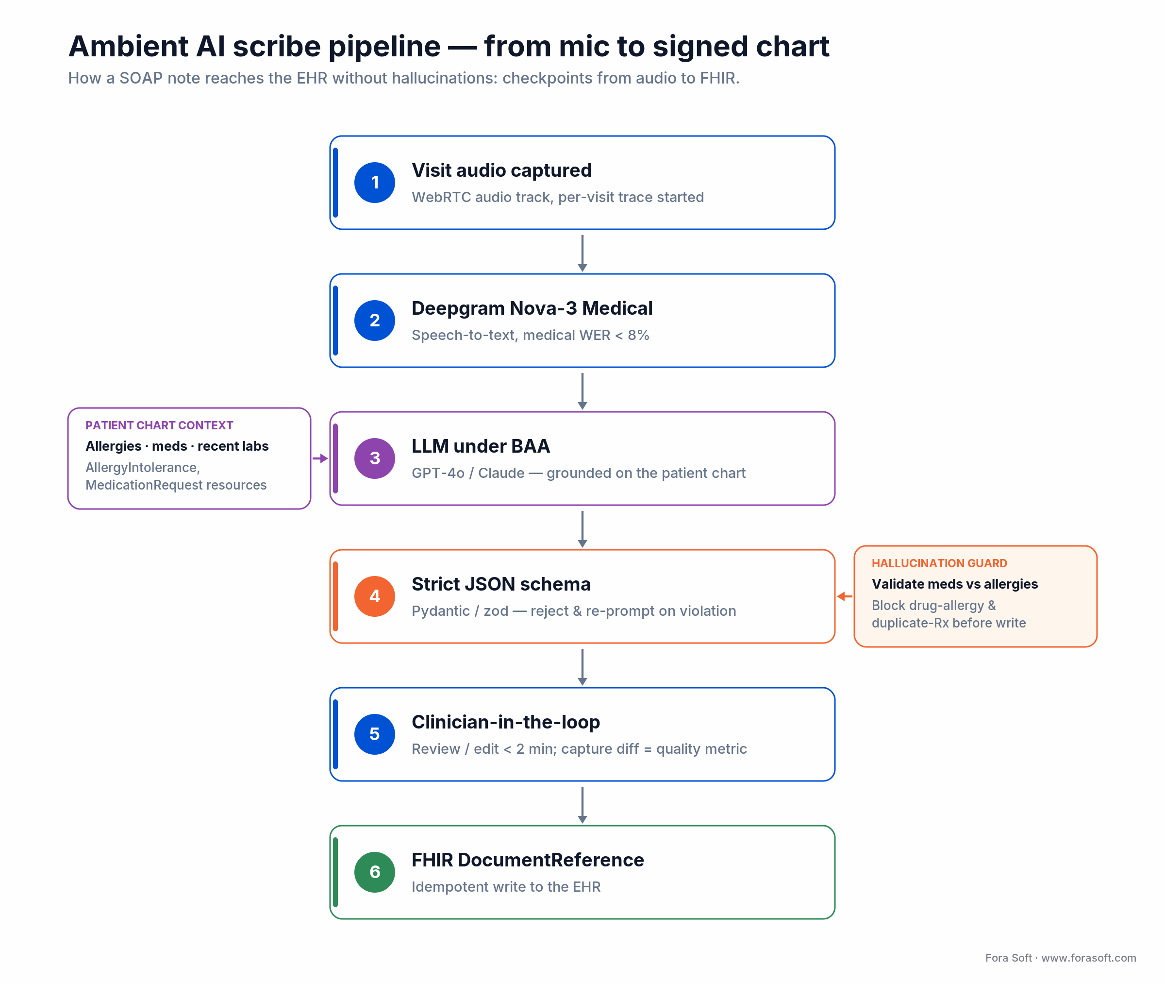 Ambient AI scribe pipeline: audio, Deepgram STT, chart-grounded LLM, JSON-schema guard, clinician review, FHIR note