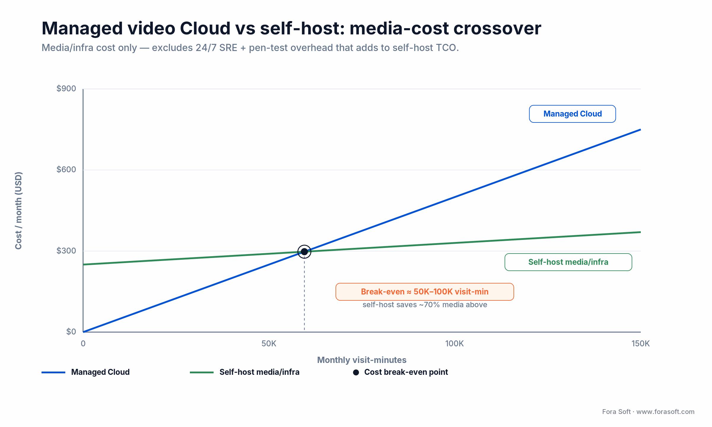 Managed video Cloud vs self-host media cost cross near 50K to 100K monthly visit-minutes, where self-host starts to win