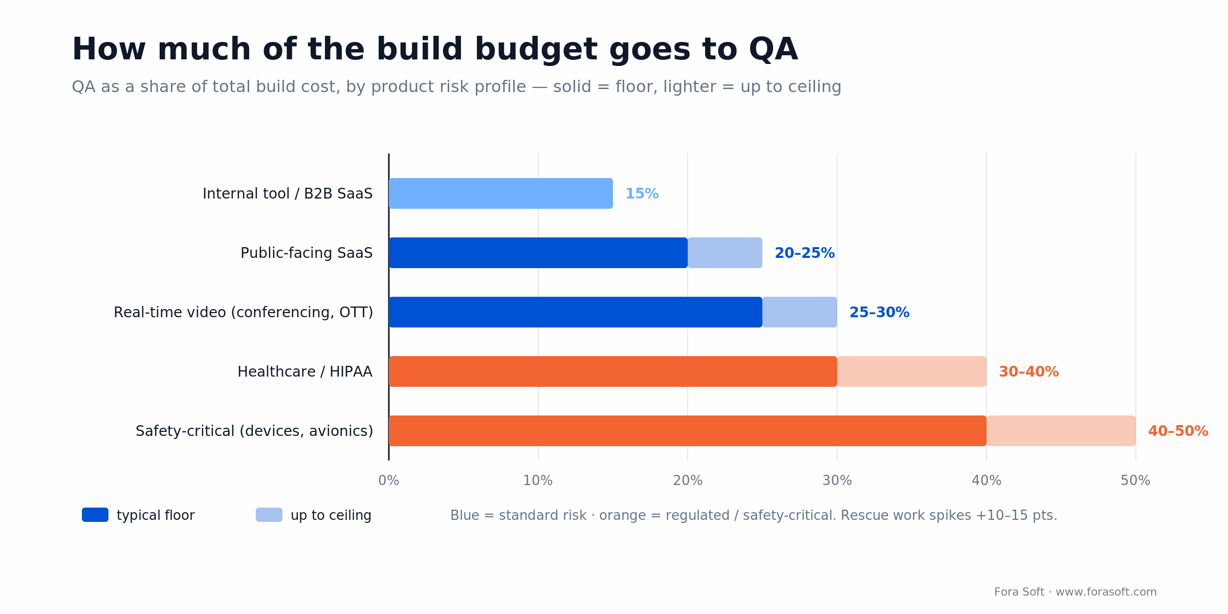 QA budget as a share of build cost by risk profile: 15% for internal tools rising to 40-50% for safety-critical systems