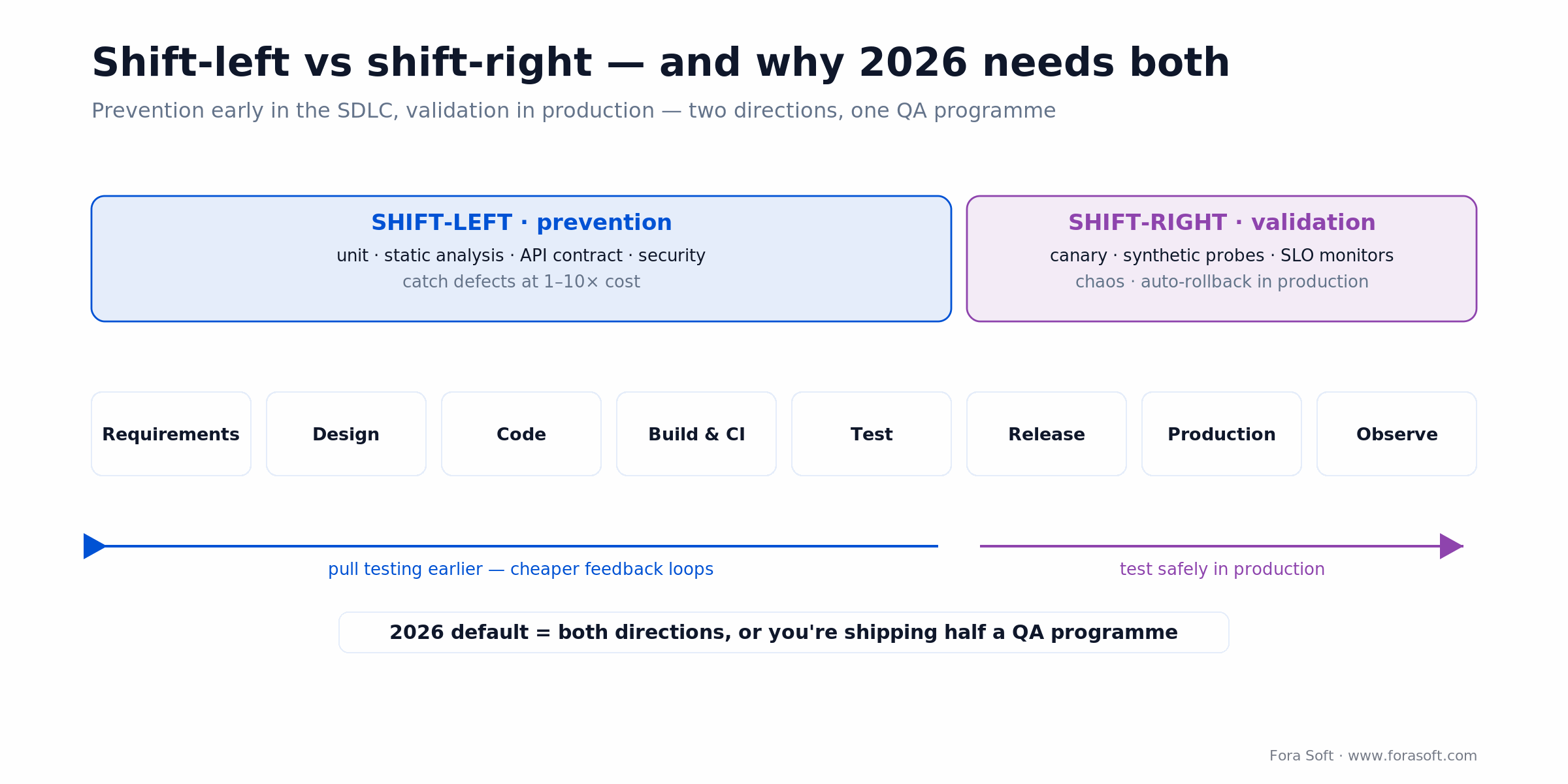 Shift-left vs shift-right across the SDLC: prevention early on the left, validation in production on the right