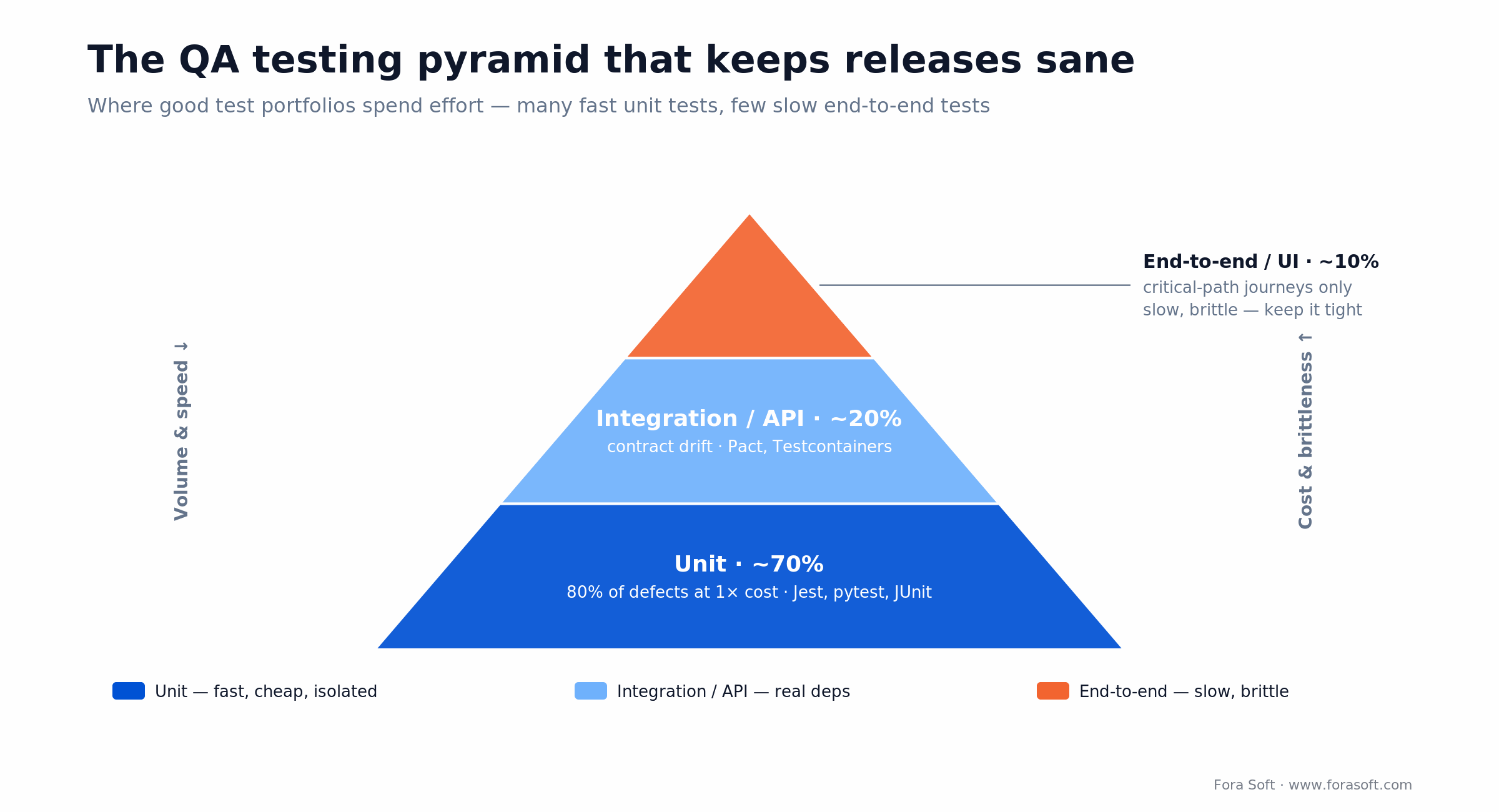QA testing pyramid: about 70% fast unit tests at the base, 20% integration and API, 10% slow end-to-end tests at the top