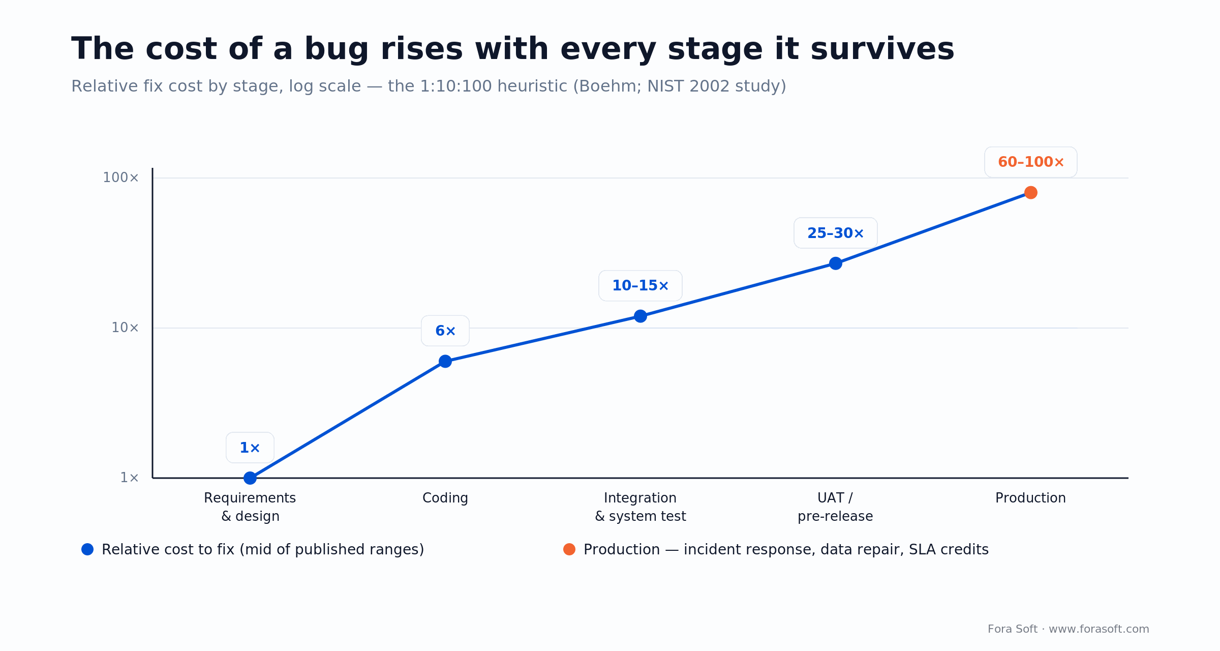 Defect cost-to-fix curve on a log scale: about 1x in design rising to 60-100x in production across delivery stages