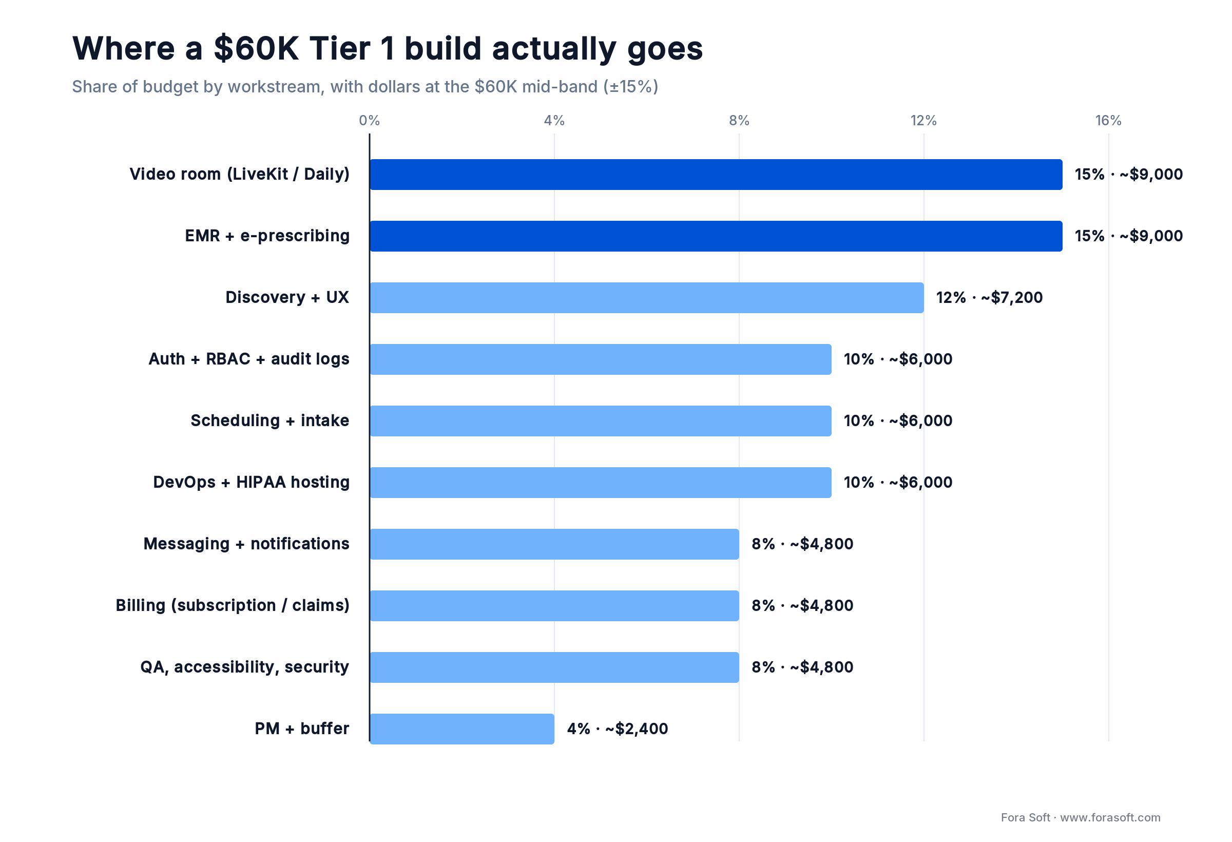 Where a $60K Tier 1 telemedicine build goes: video and EMR 15% each, discovery 12%, the rest 4-10%