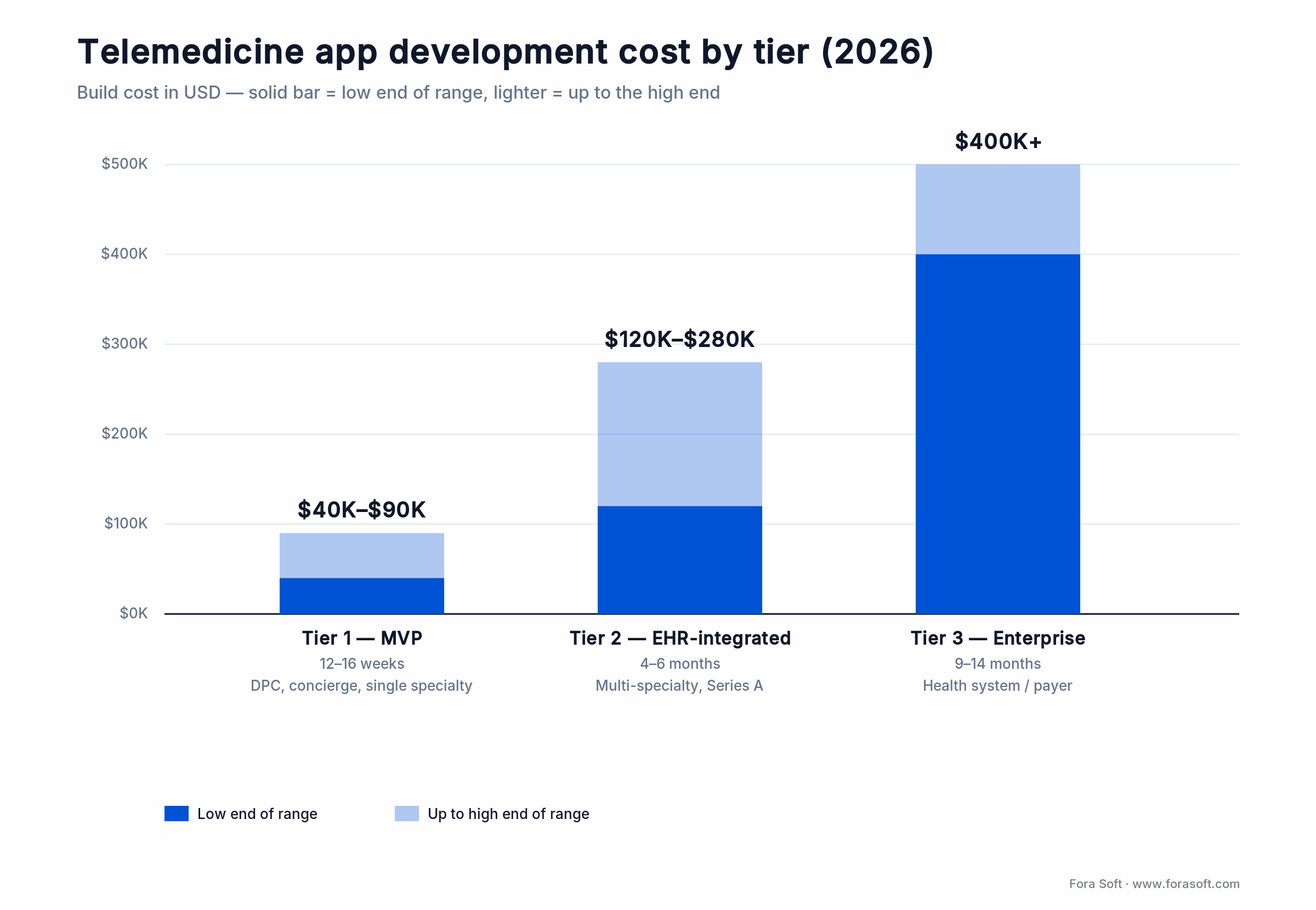 Telemedicine app development cost by tier in 2026: Tier 1 $40K-$90K, Tier 2 $120K-$280K, Tier 3 $400K+