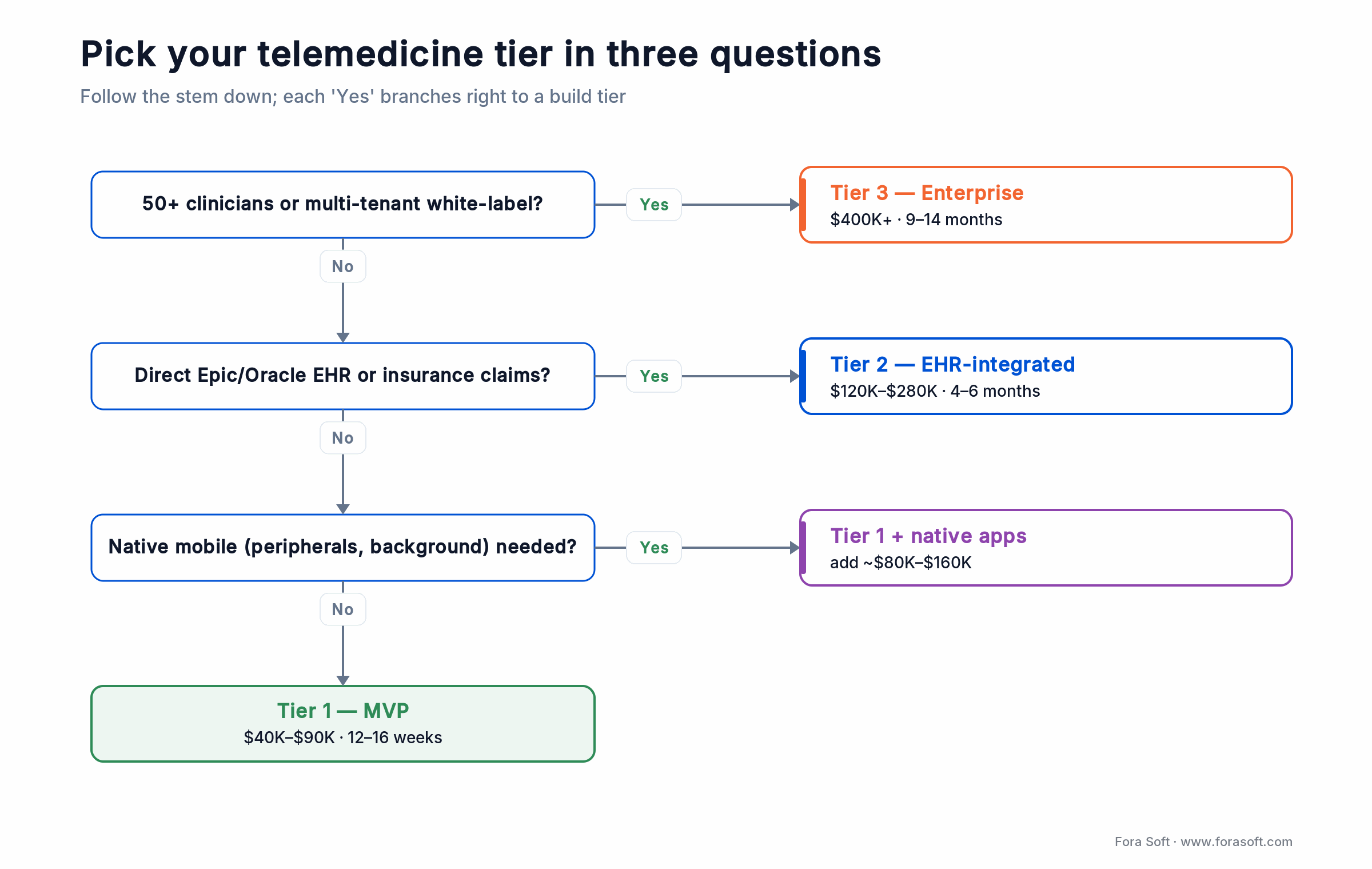Telemedicine tier decision tree: three yes/no questions route to Tier 1 MVP, Tier 2, or Tier 3 enterprise