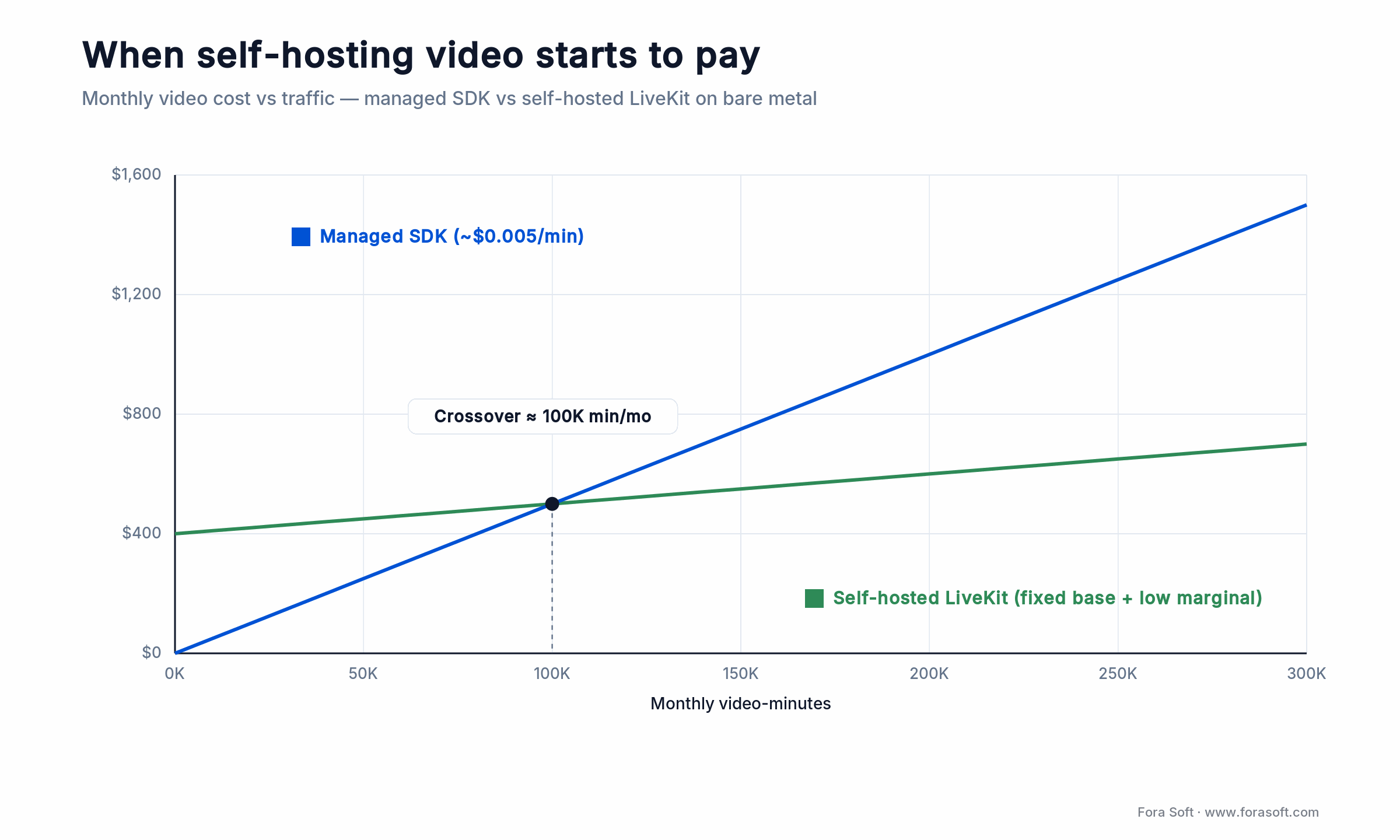 Managed video SDK vs self-hosted LiveKit monthly cost; the two cross over around 120K video-minutes a month