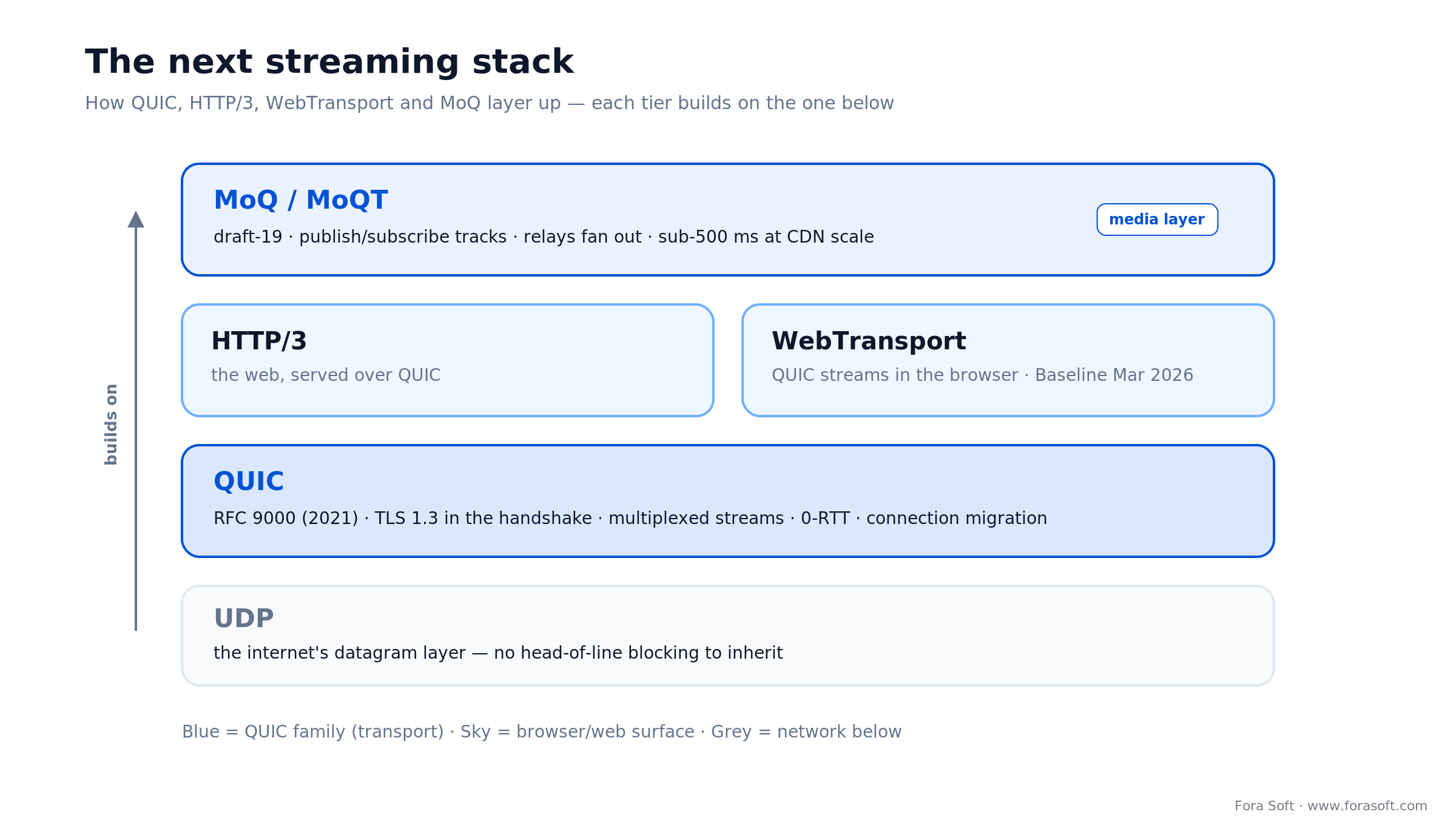 The next streaming stack: UDP, then QUIC (RFC 9000), then HTTP/3 and WebTransport, with MoQ as the media layer on top