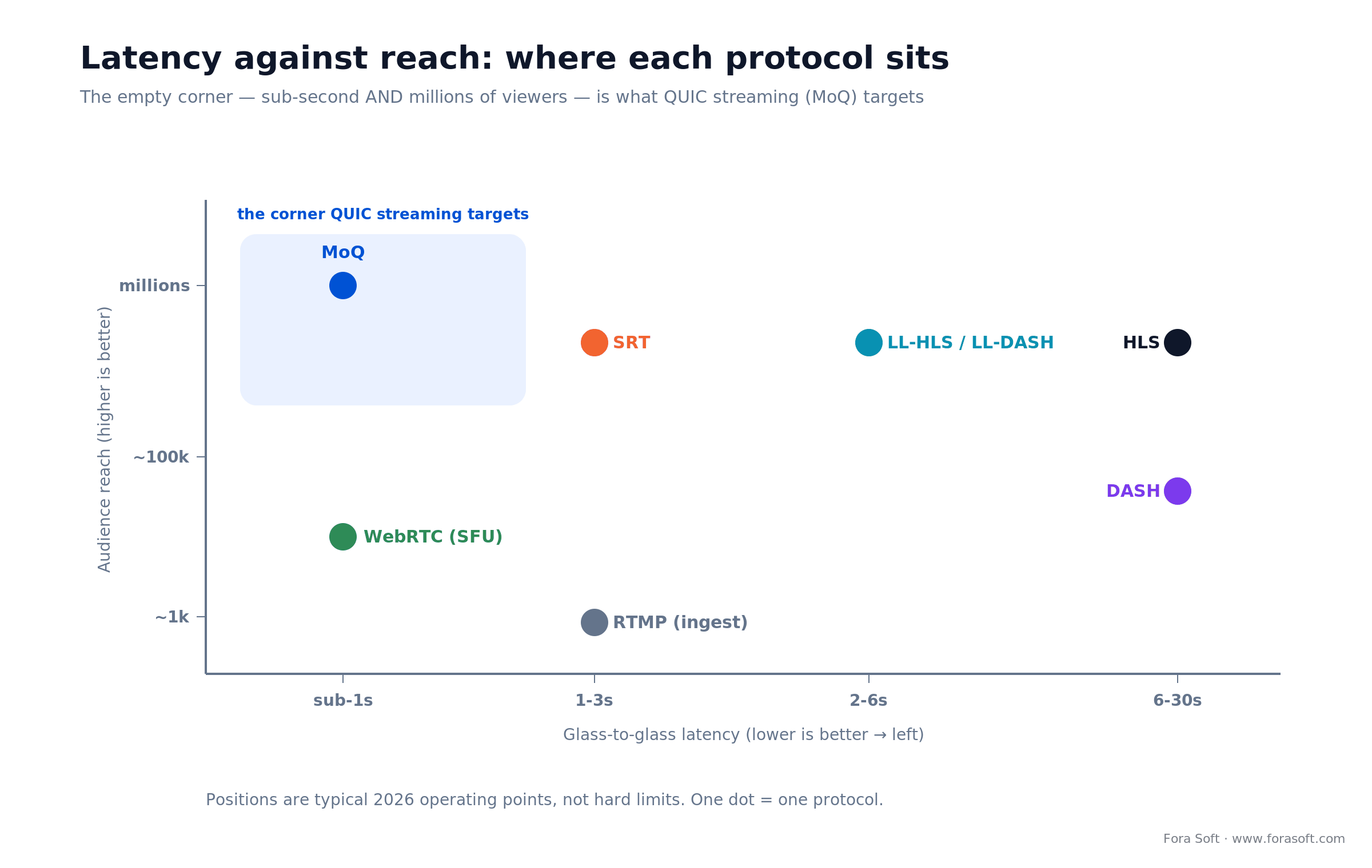 Latency vs reach map: HLS, LL-HLS, WebRTC, SRT, RTMP and MoQ; MoQ targets the sub-second, millions-of-viewers corner