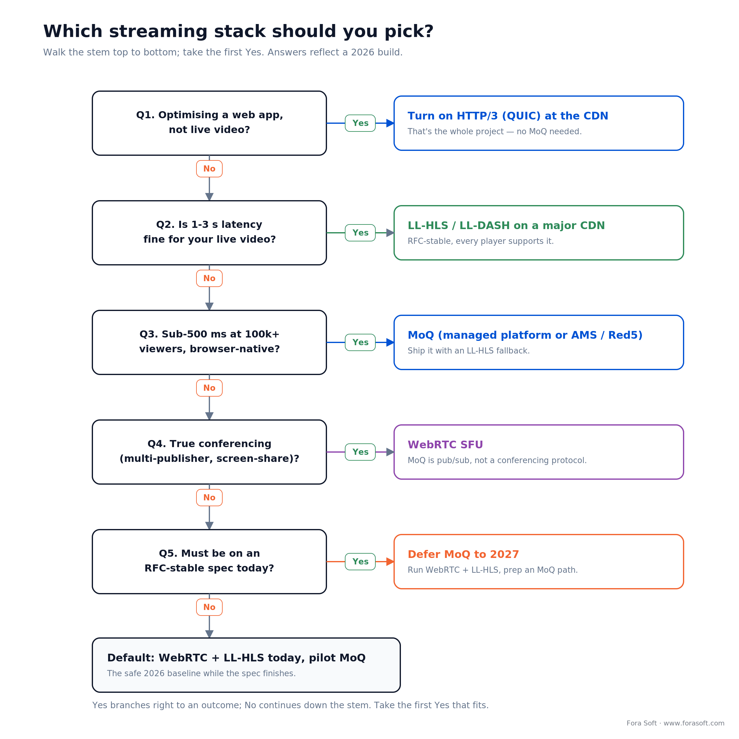 Decision tree for choosing QUIC, LL-HLS, MoQ or WebRTC by latency, scale, browser reach and spec-stability needs