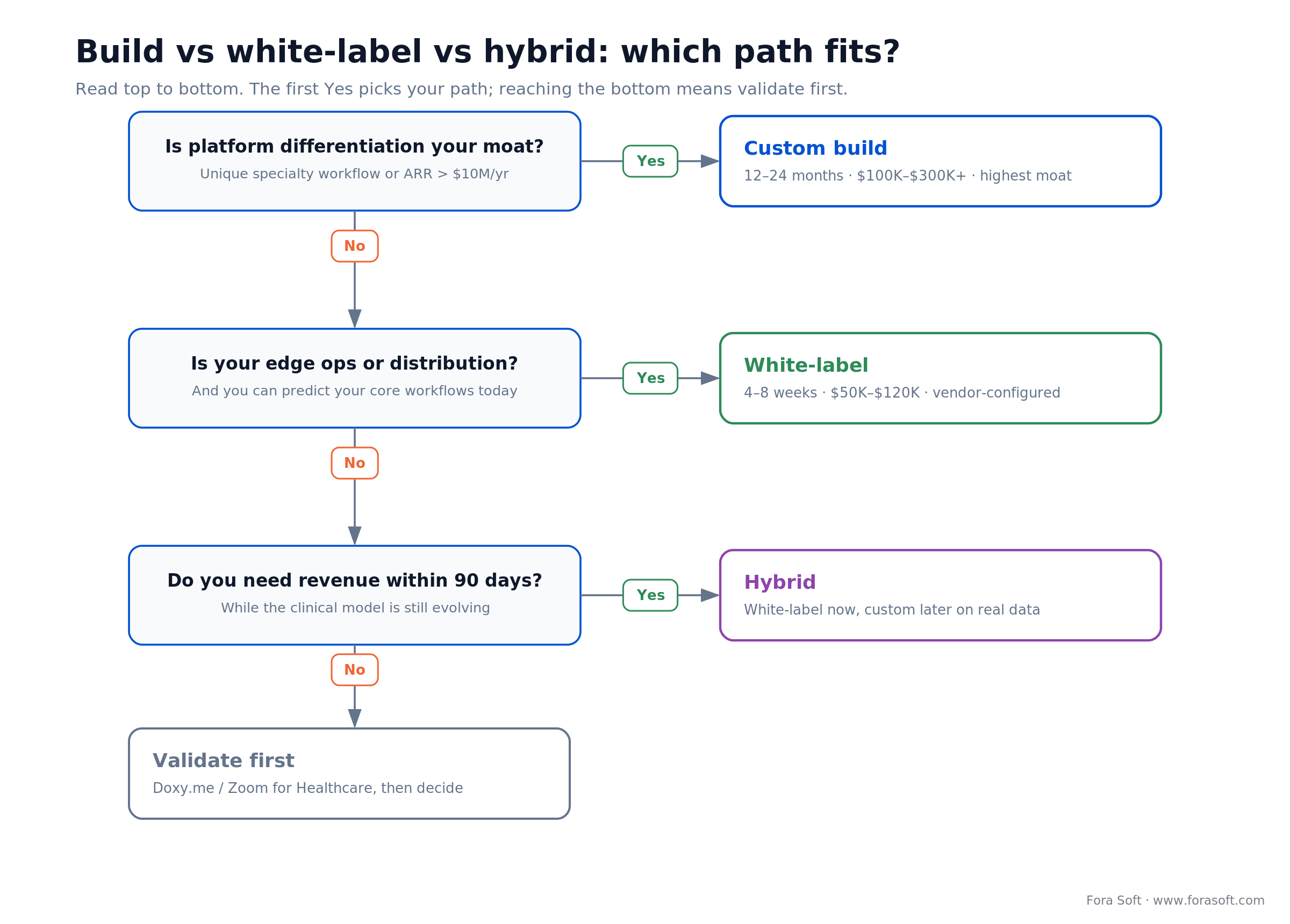 Decision tree: choose custom build, white-label, or hybrid for a telemedicine platform by moat, edge, and timeline