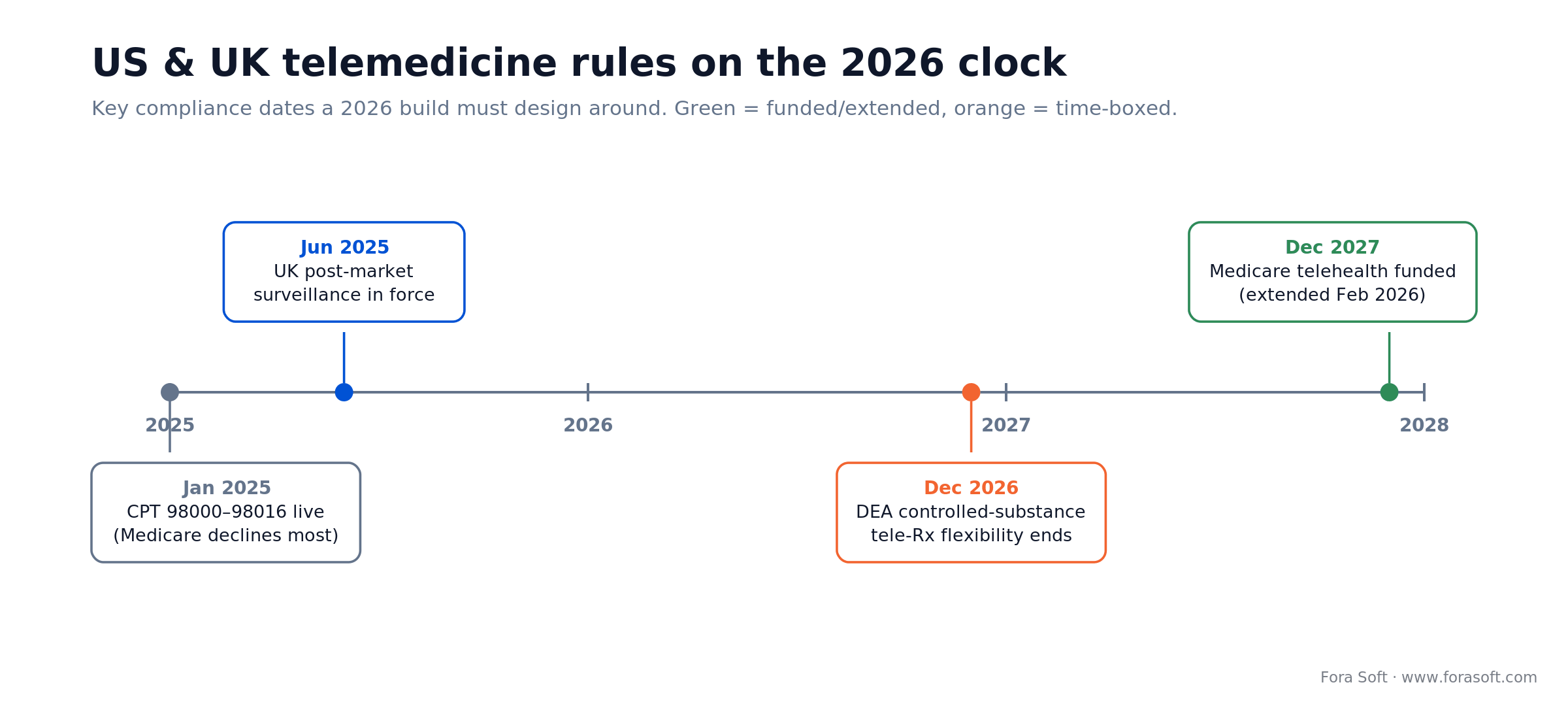 US and UK telemedicine regulatory timeline: CPT 2025, UK PMS Jun 2025, DEA to Dec 2026, Medicare funded to Dec 2027
