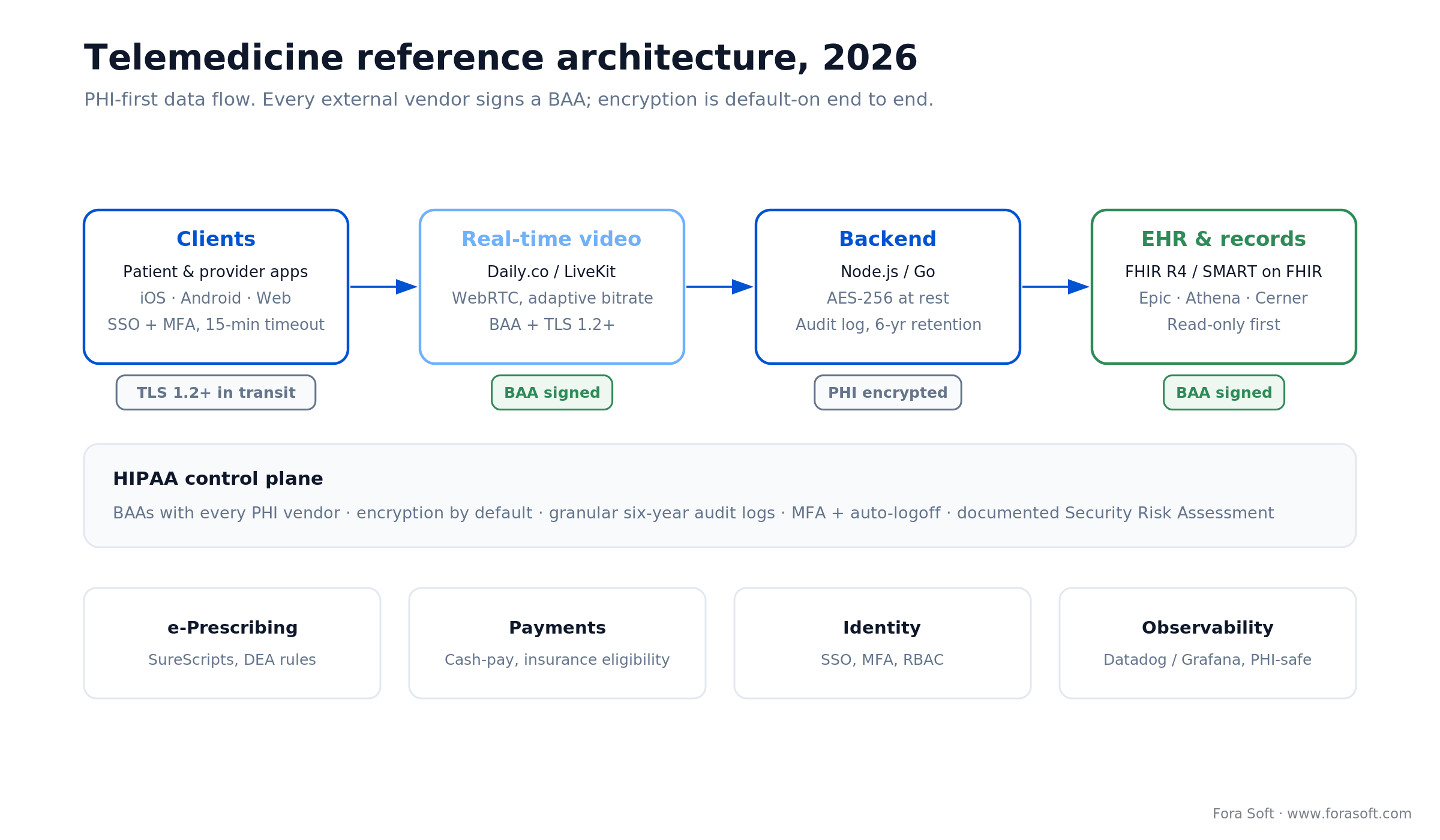 Telemedicine reference architecture 2026: clients to WebRTC video to backend to EHR via FHIR, with BAAs and encryption