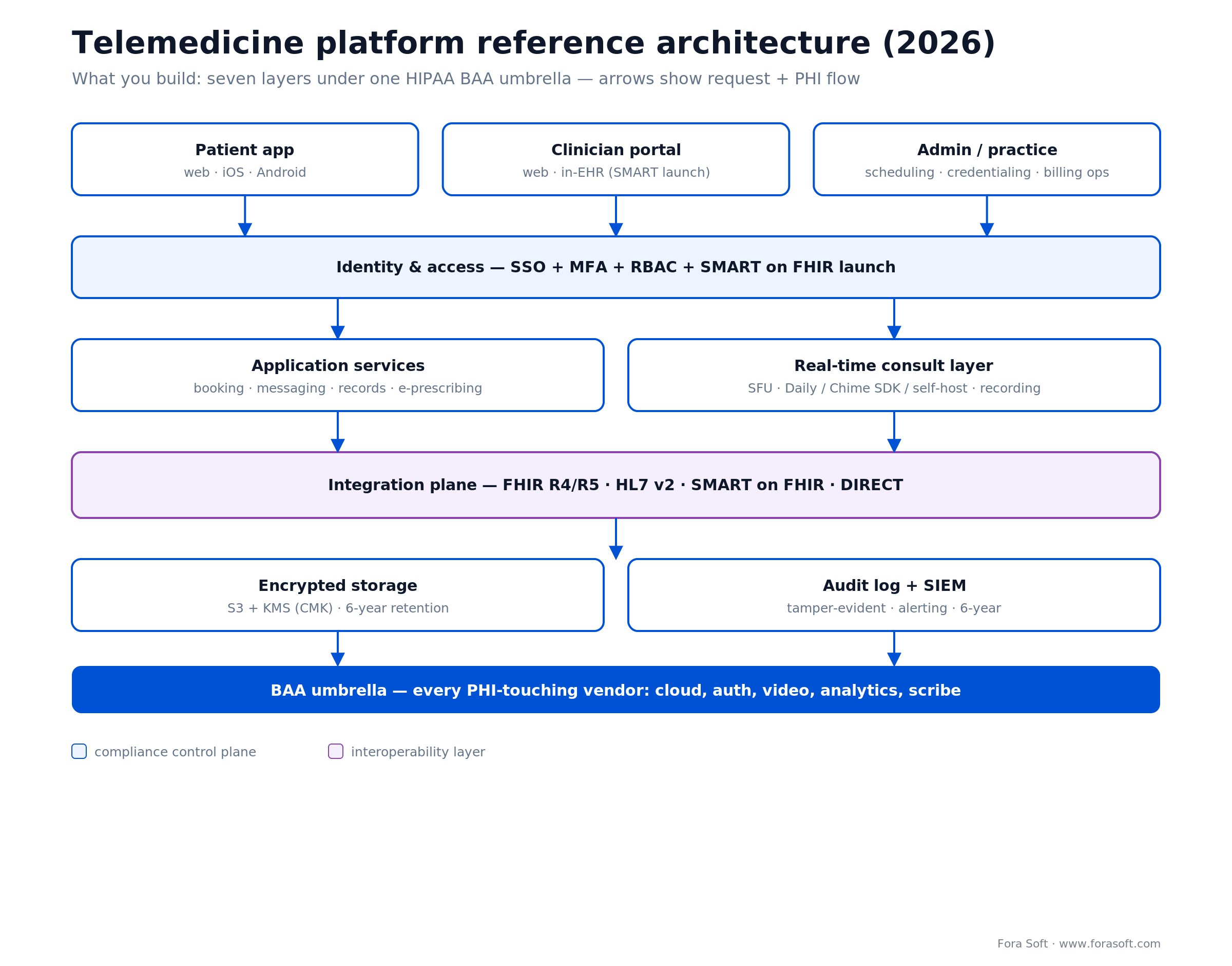 Telemedicine platform architecture: apps, identity, services, video, FHIR, storage and audit under one HIPAA BAA umbrella
