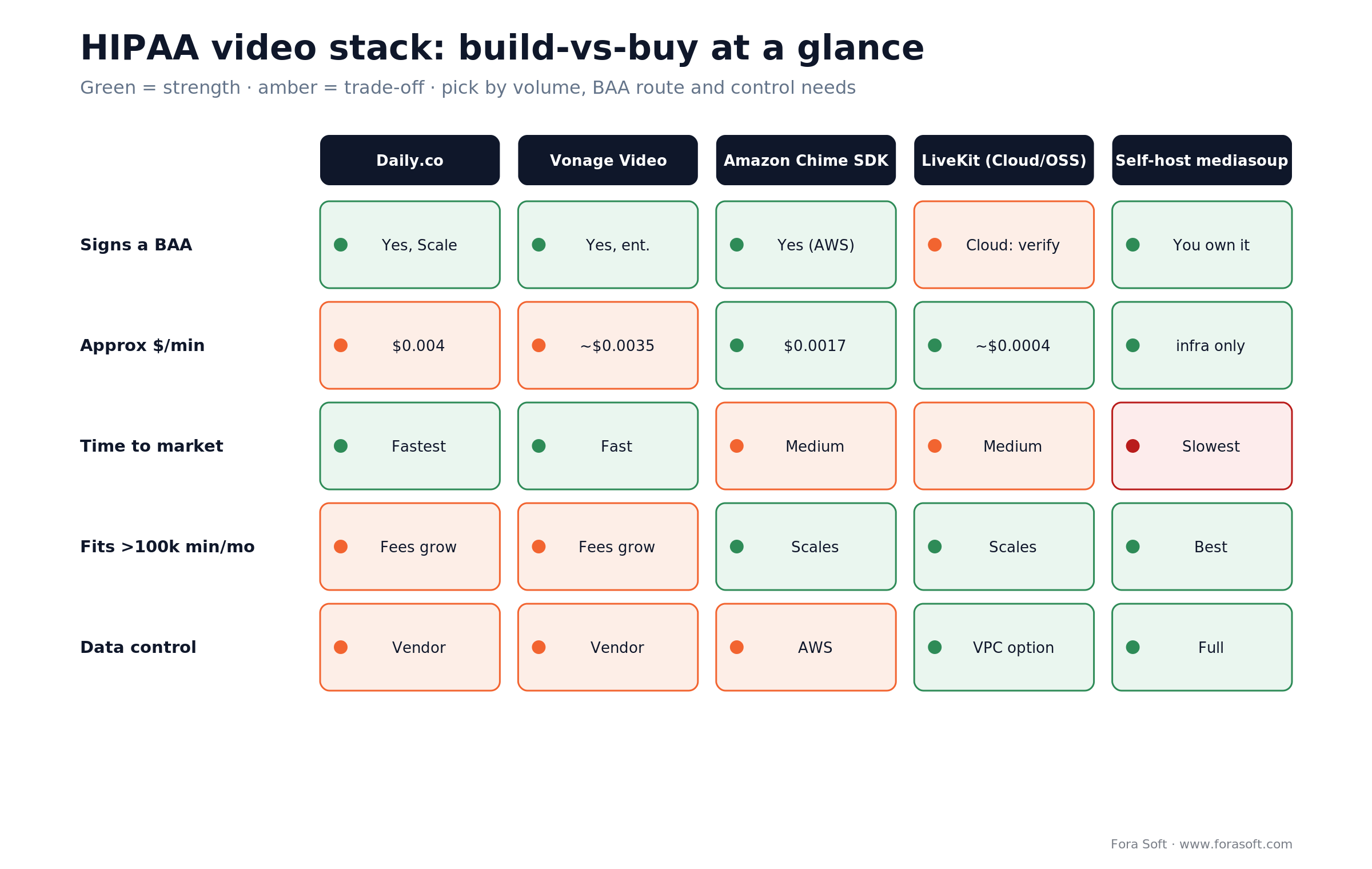 HIPAA video stack compared: Daily, Vonage, Chime SDK, LiveKit, mediasoup by BAA, cost per minute and scale fit