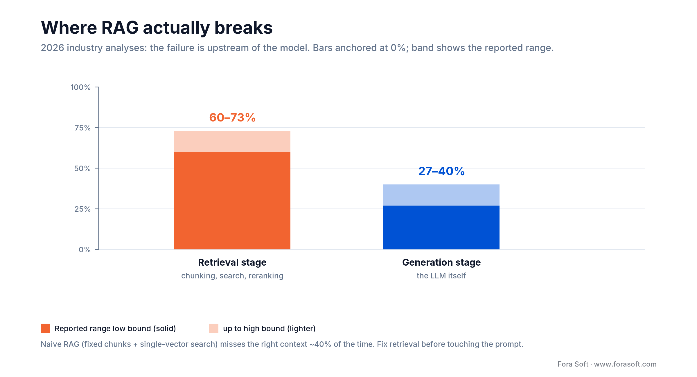 RAG failure split: 60-73% happens in the retrieval stage, 27-40% in generation. Fix retrieval before the prompt.