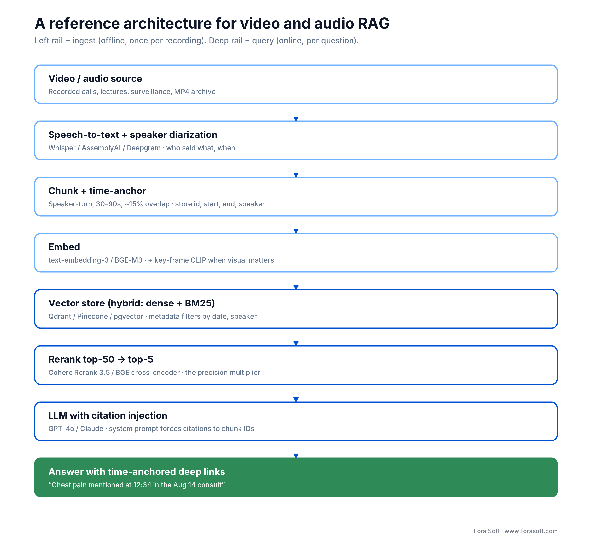 Video/audio RAG architecture: ASR, time-anchored chunking, embed, hybrid vector store, rerank, LLM, time-linked answer.