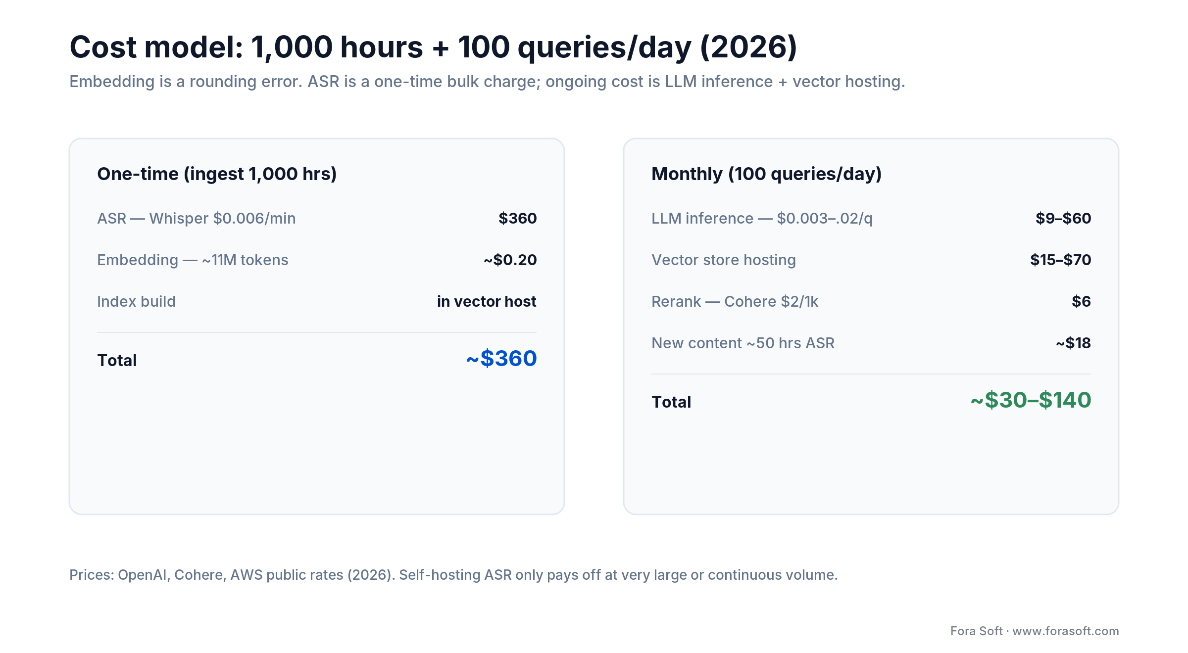Video RAG 2026 cost model: about $360 one-time to ingest 1,000 hours, about $30-140 per month at 100 queries/day.