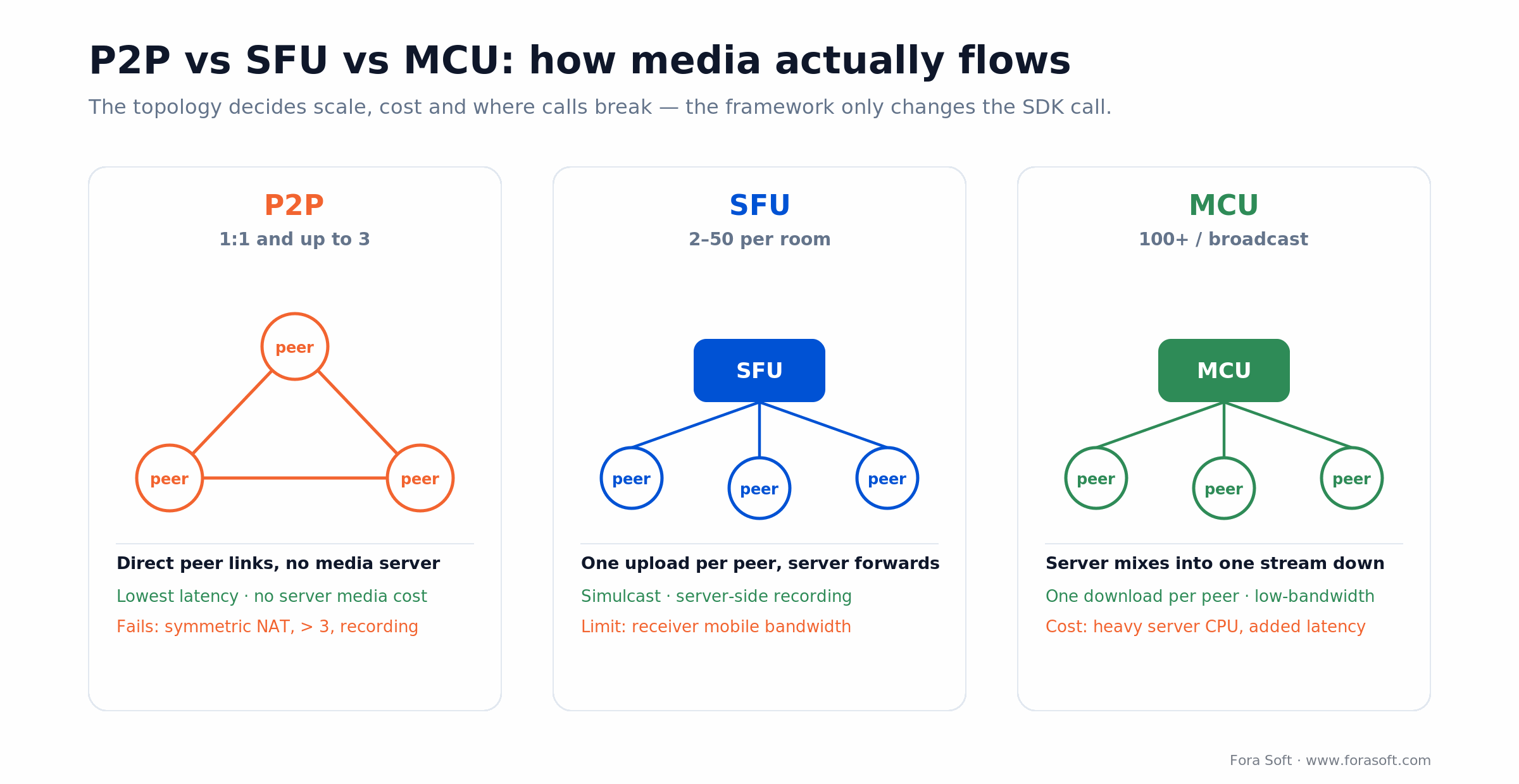 P2P vs SFU vs MCU media flow: P2P mesh for 1:1, SFU forwards one upload per peer, MCU mixes streams server-side