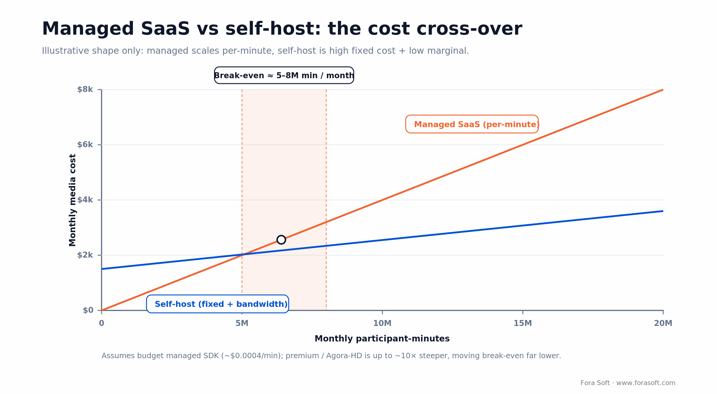 Cost cross-over chart: managed SaaS per-minute vs self-host fixed plus bandwidth, break-even near 5 to 8M minutes a month