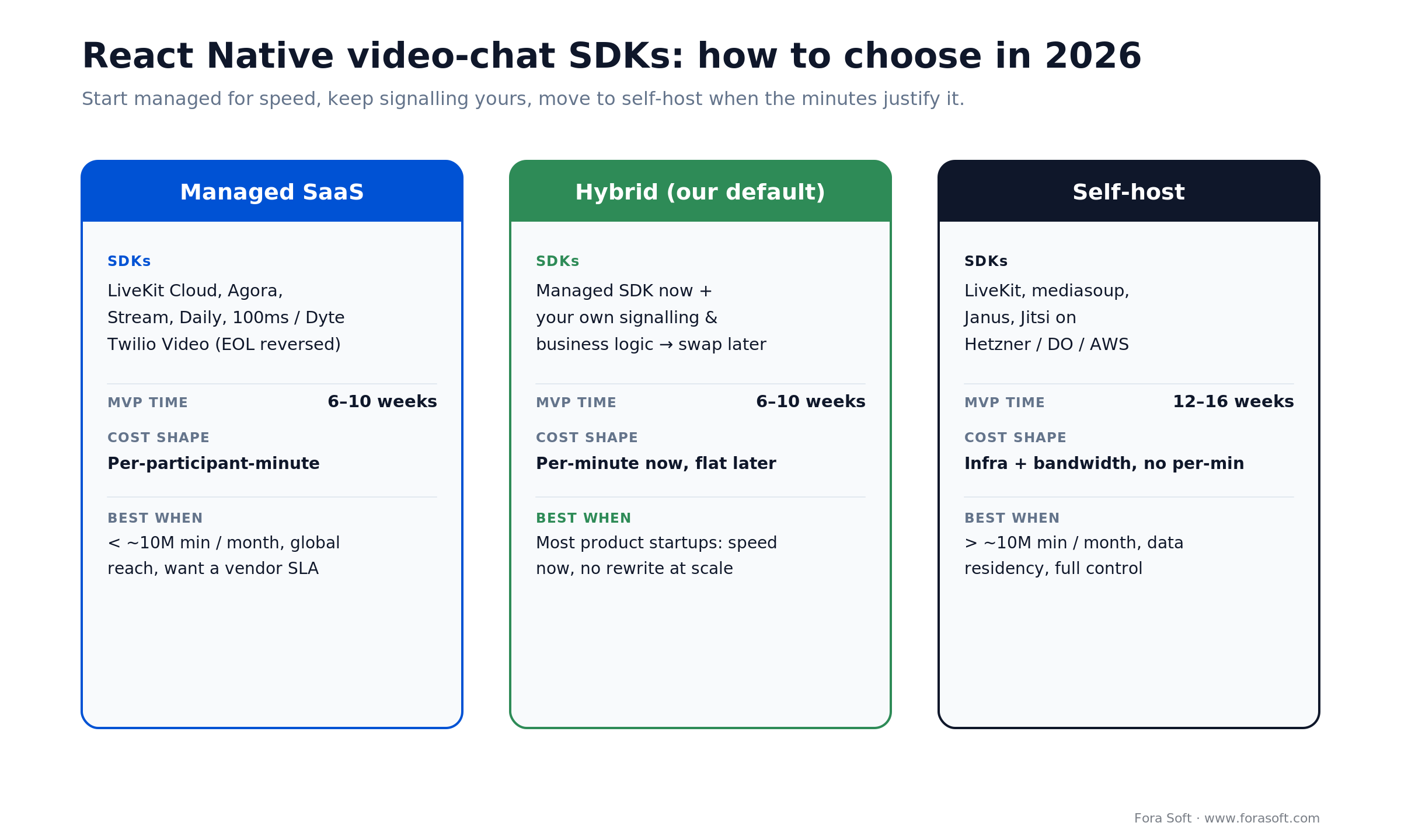 React Native video chat SDK choice: managed SaaS vs hybrid vs self-host, with MVP time, cost shape and best-fit use case