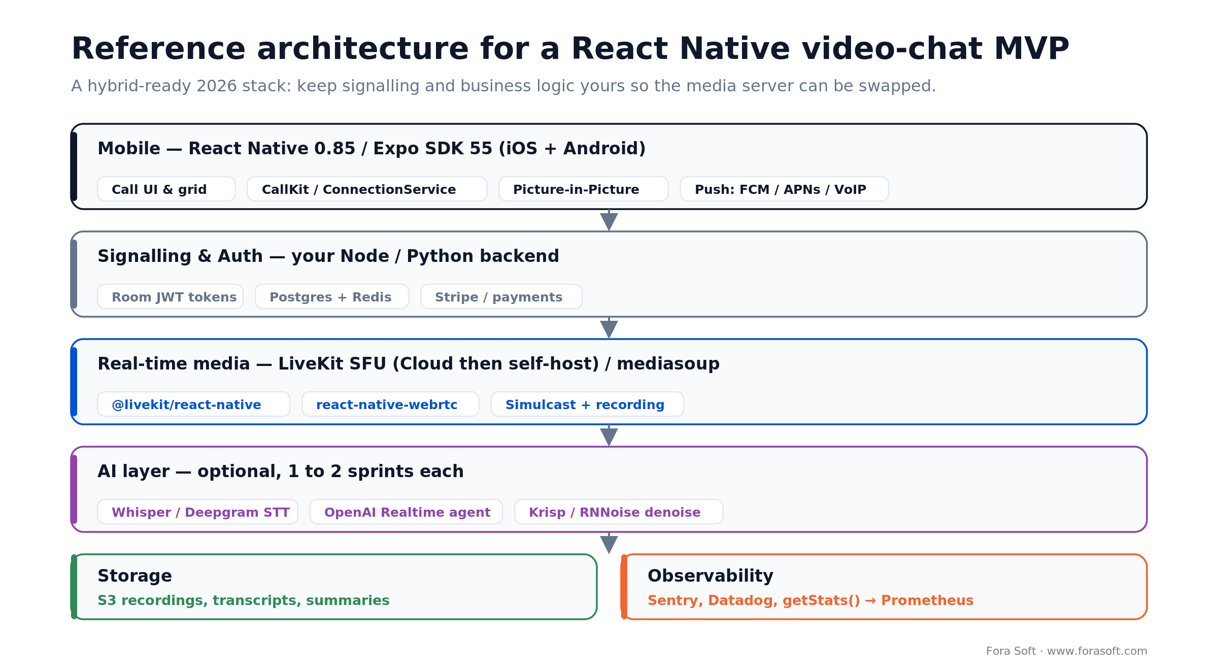 Reference architecture for a React Native video chat MVP: mobile, signalling and auth, LiveKit media, AI layer, storage