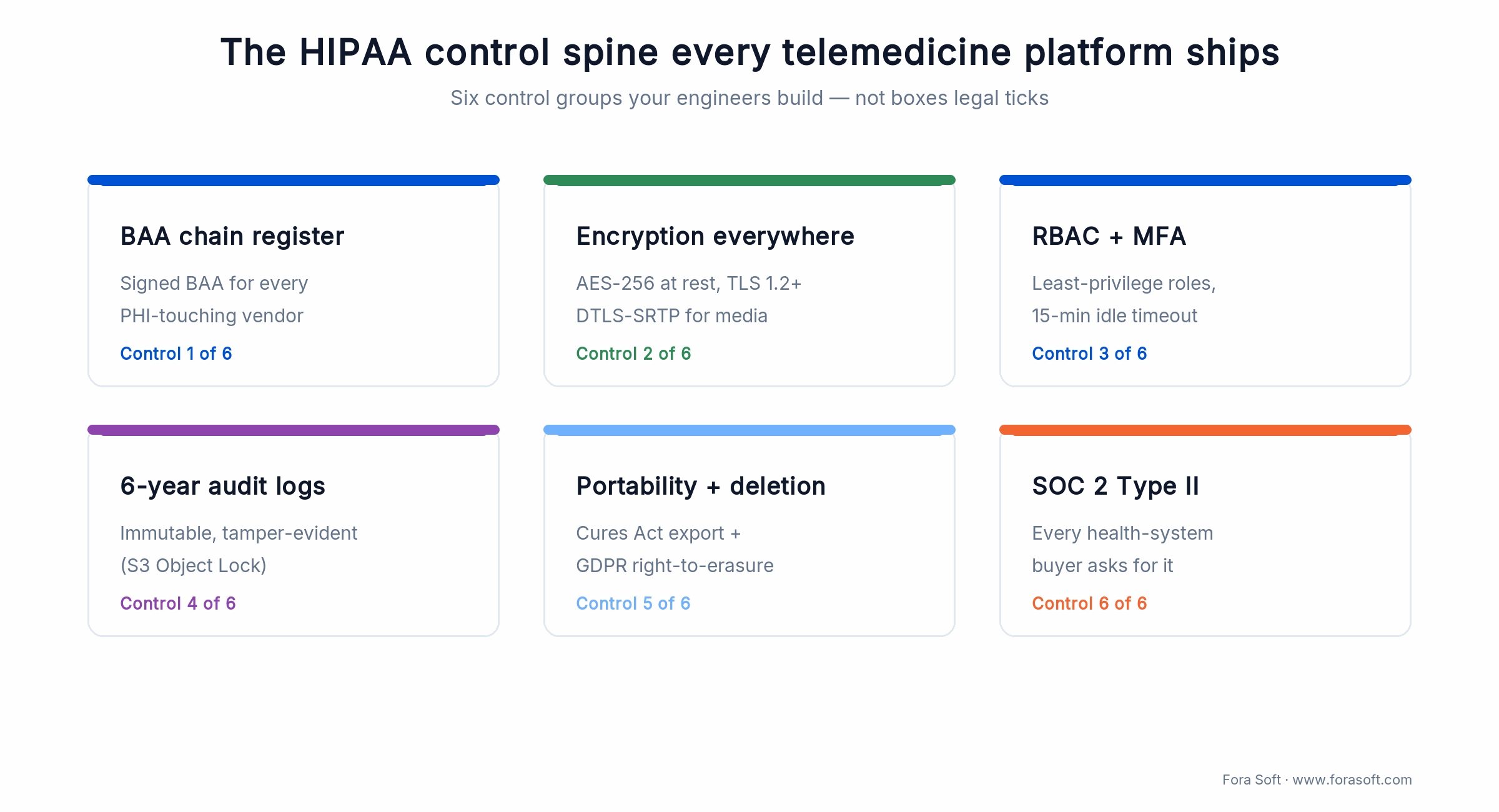 HIPAA control spine: BAA chain, AES-256/TLS/DTLS-SRTP encryption, RBAC and MFA, 6-year audit logs, portability, SOC 2