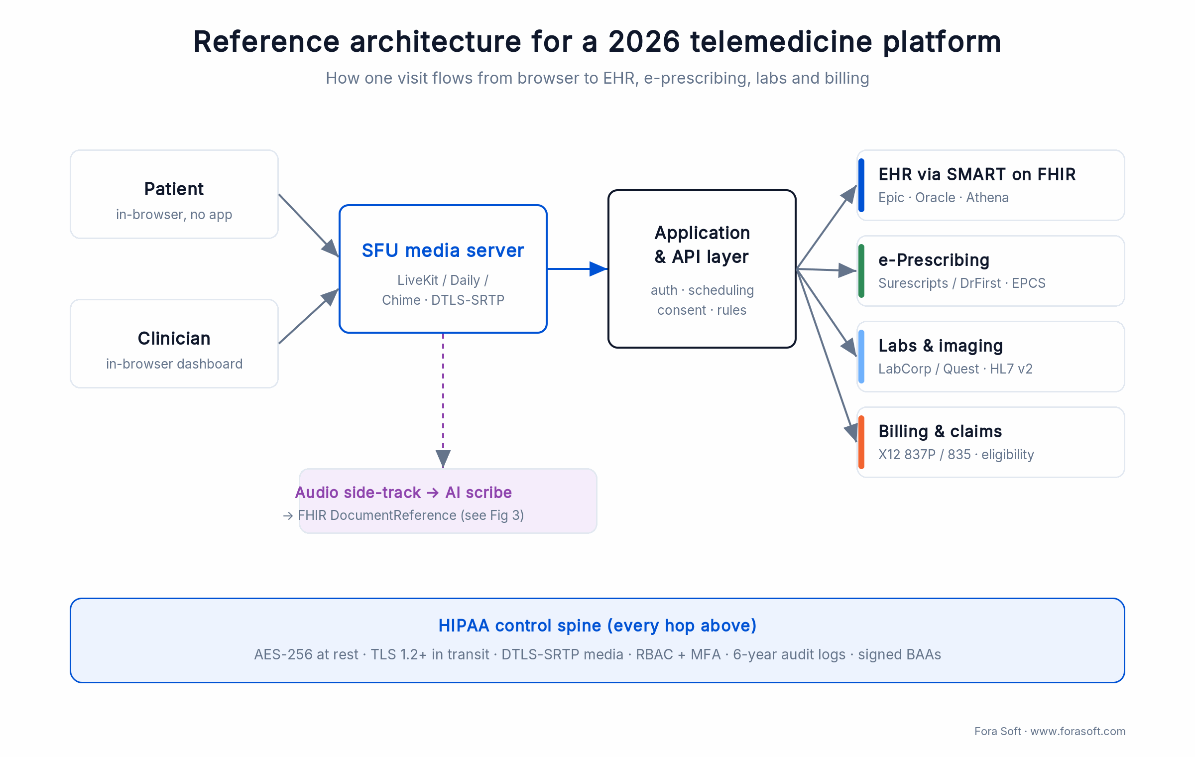 Telemedicine architecture: browser patient and clinician to SFU video, app layer, then EHR, e-Rx, labs and billing