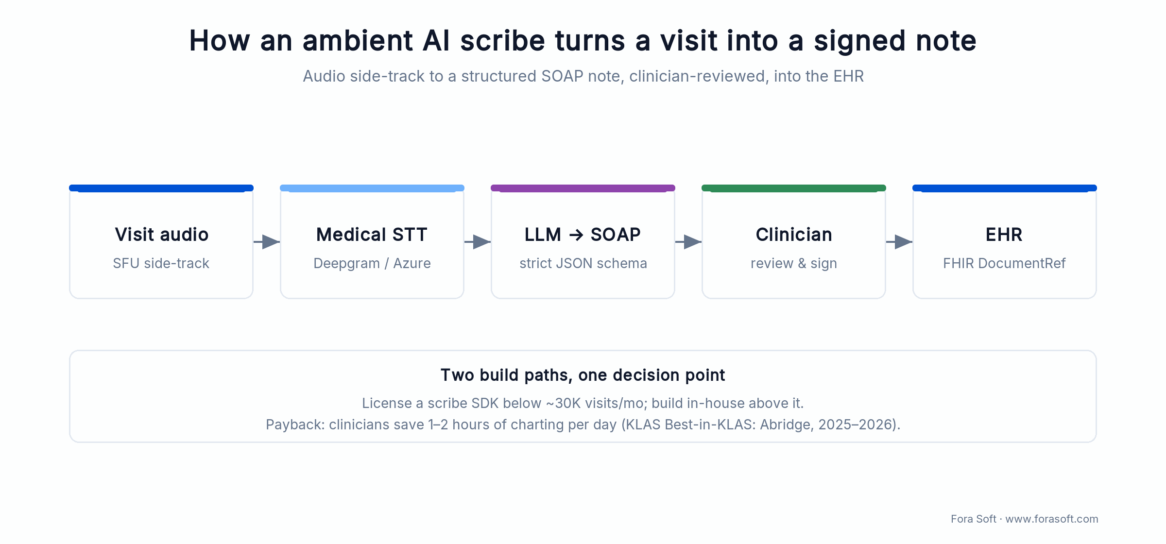 Ambient AI scribe pipeline: SFU audio to medical STT to LLM SOAP note to clinician review to FHIR DocumentReference