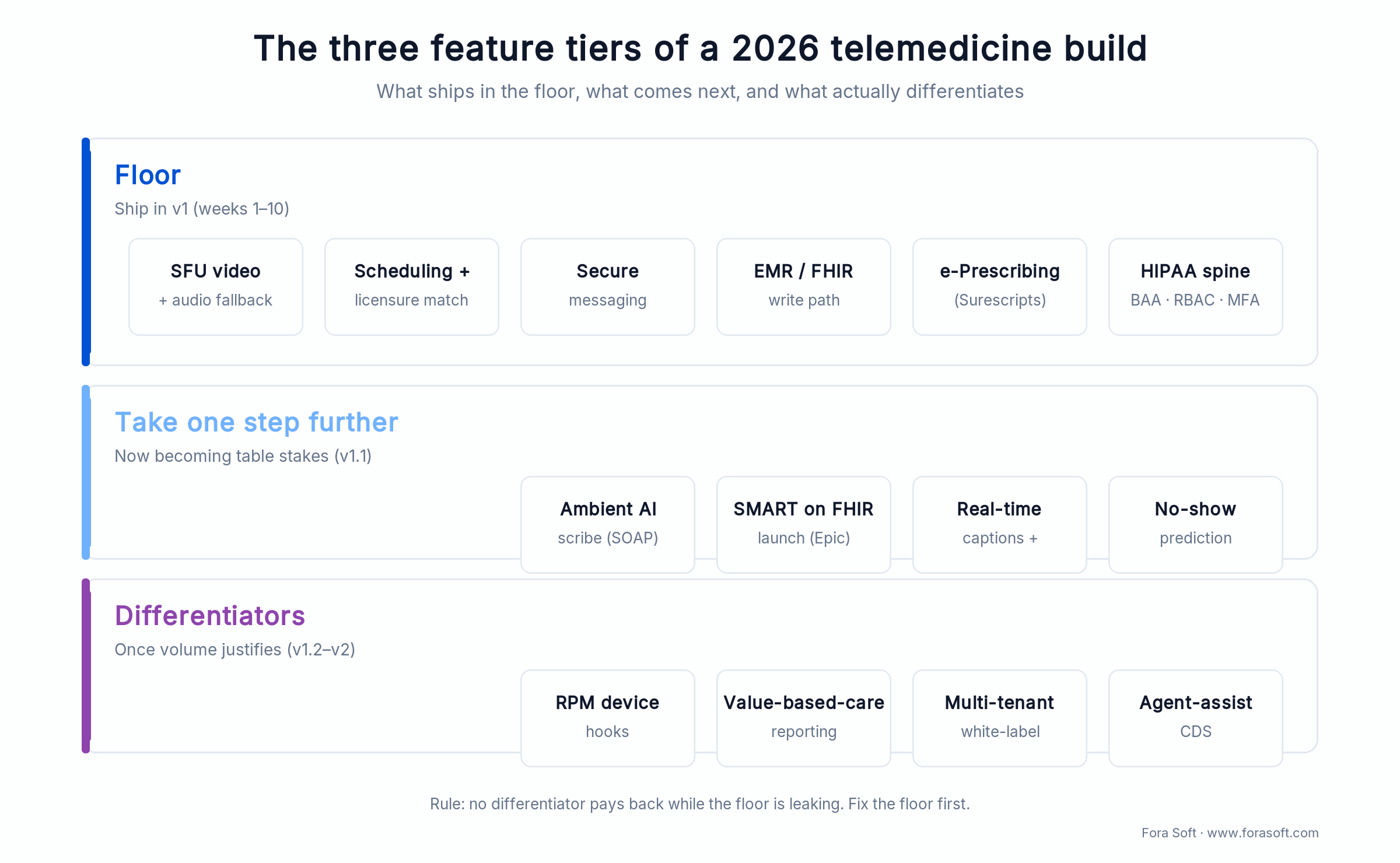 Telemedicine feature tiers: floor (video, scheduling, EMR, e-Rx, HIPAA), v1.1 add-ons, then differentiators
