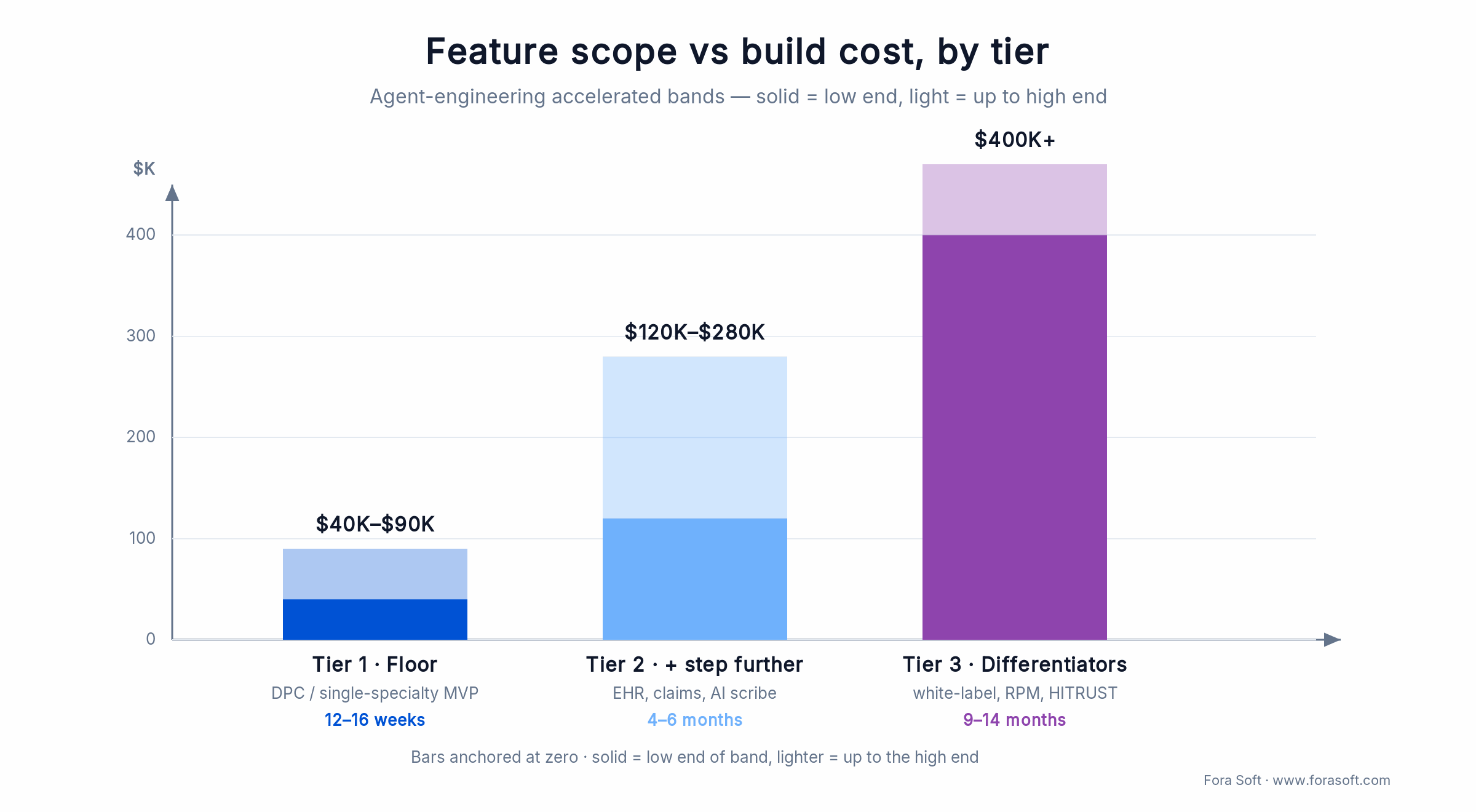 Telemedicine build cost by tier: Tier 1 $40K-$90K, Tier 2 $120K-$280K, Tier 3 $400K+, bars anchored at zero