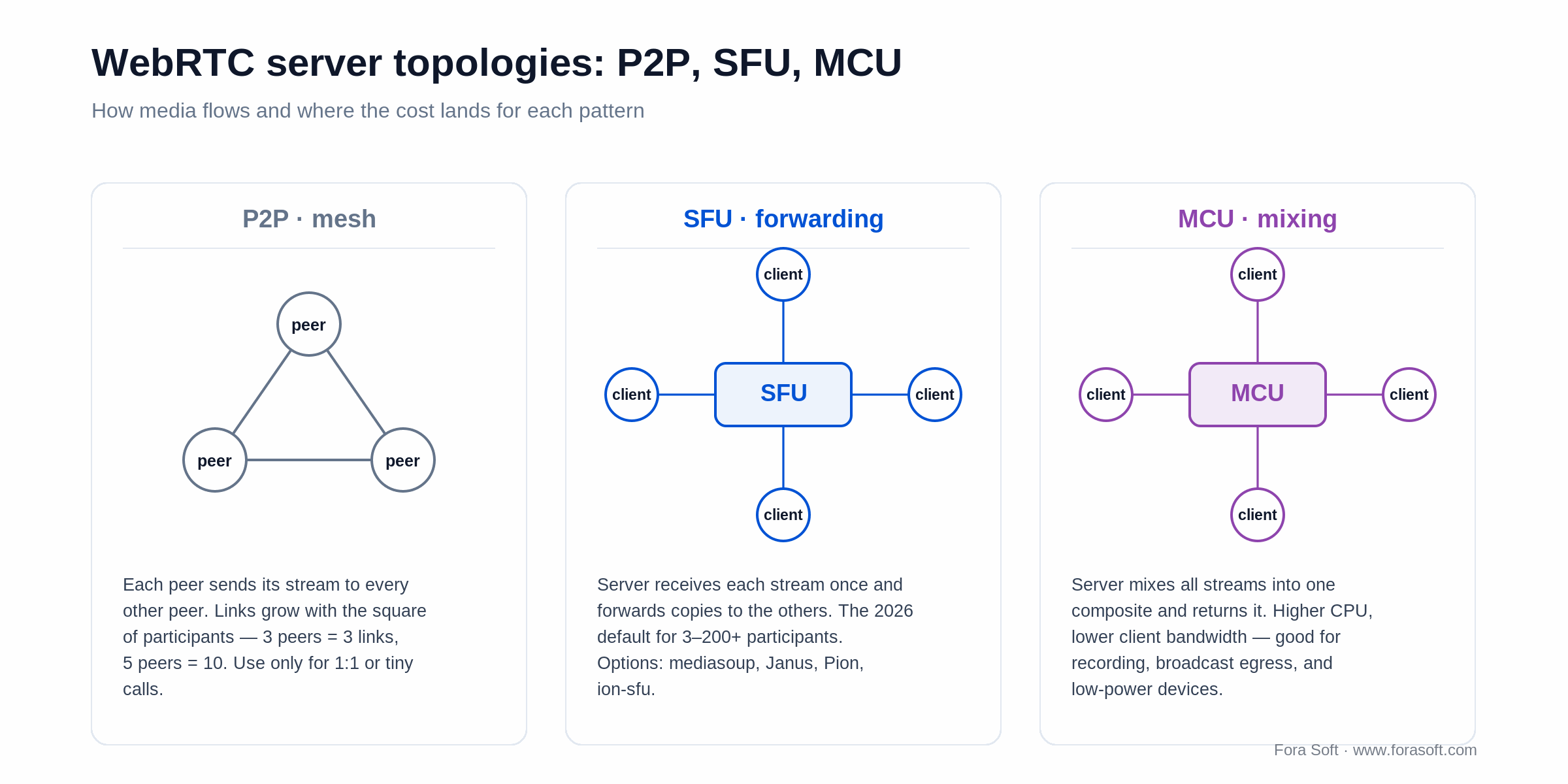 WebRTC topologies: P2P mesh for tiny calls, SFU forwarding for 3-200+ users, MCU mixing server-side