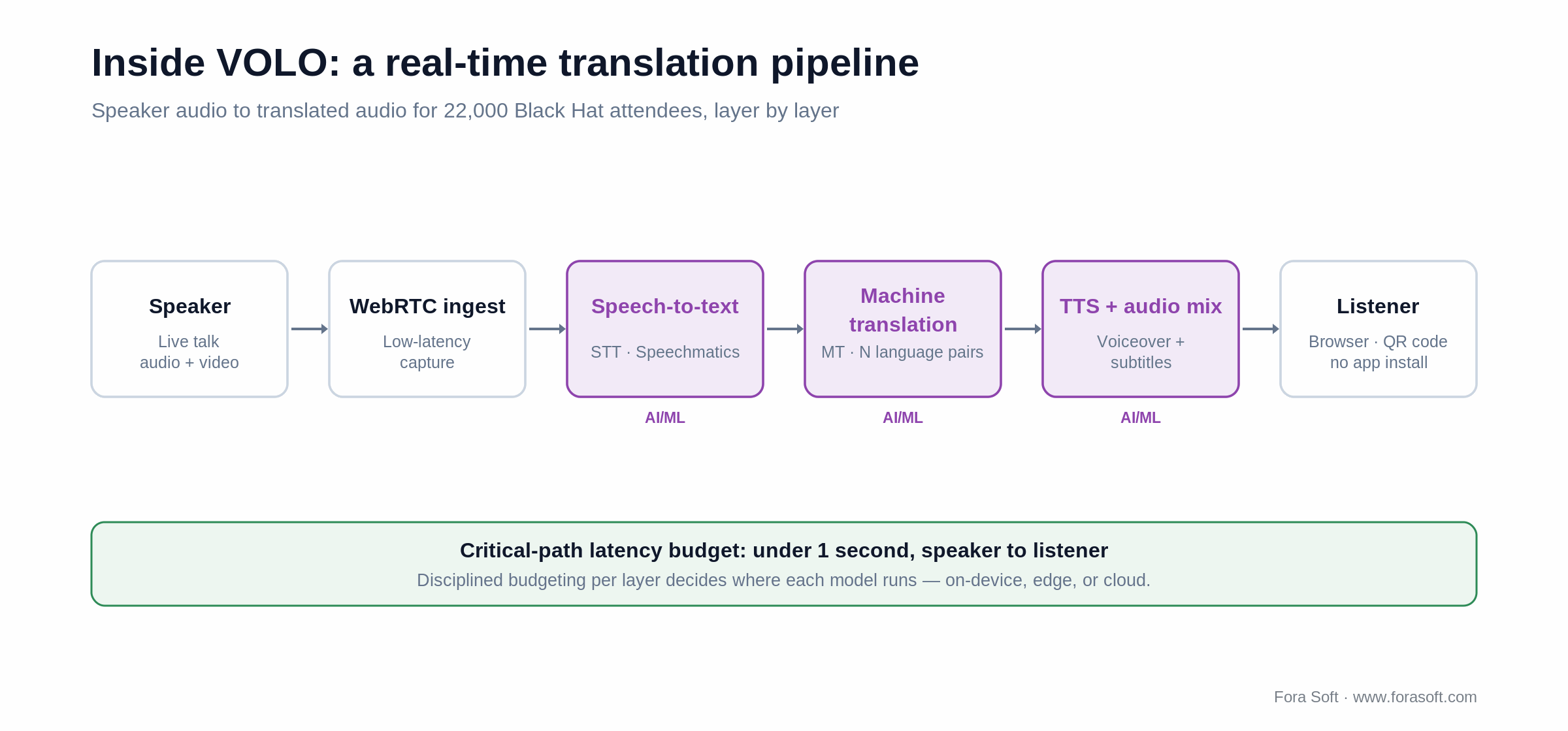 VOLO real-time translation pipeline: speaker to WebRTC ingest to speech-to-text, translation, TTS mix to listener