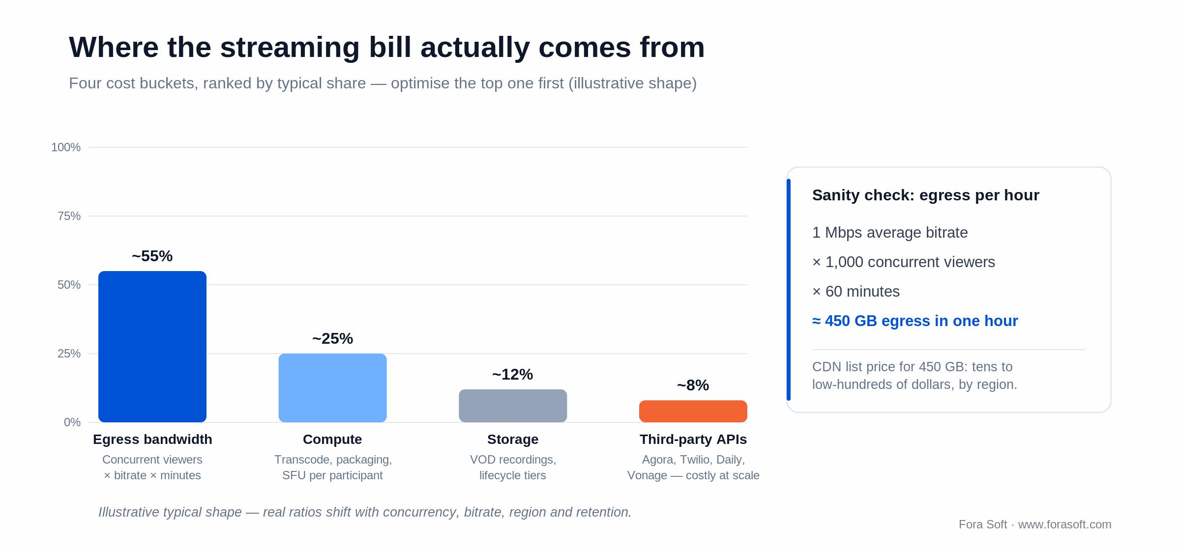 Streaming cost breakdown: egress bandwidth ~55%, compute ~25%, storage ~12%, third-party APIs ~8%