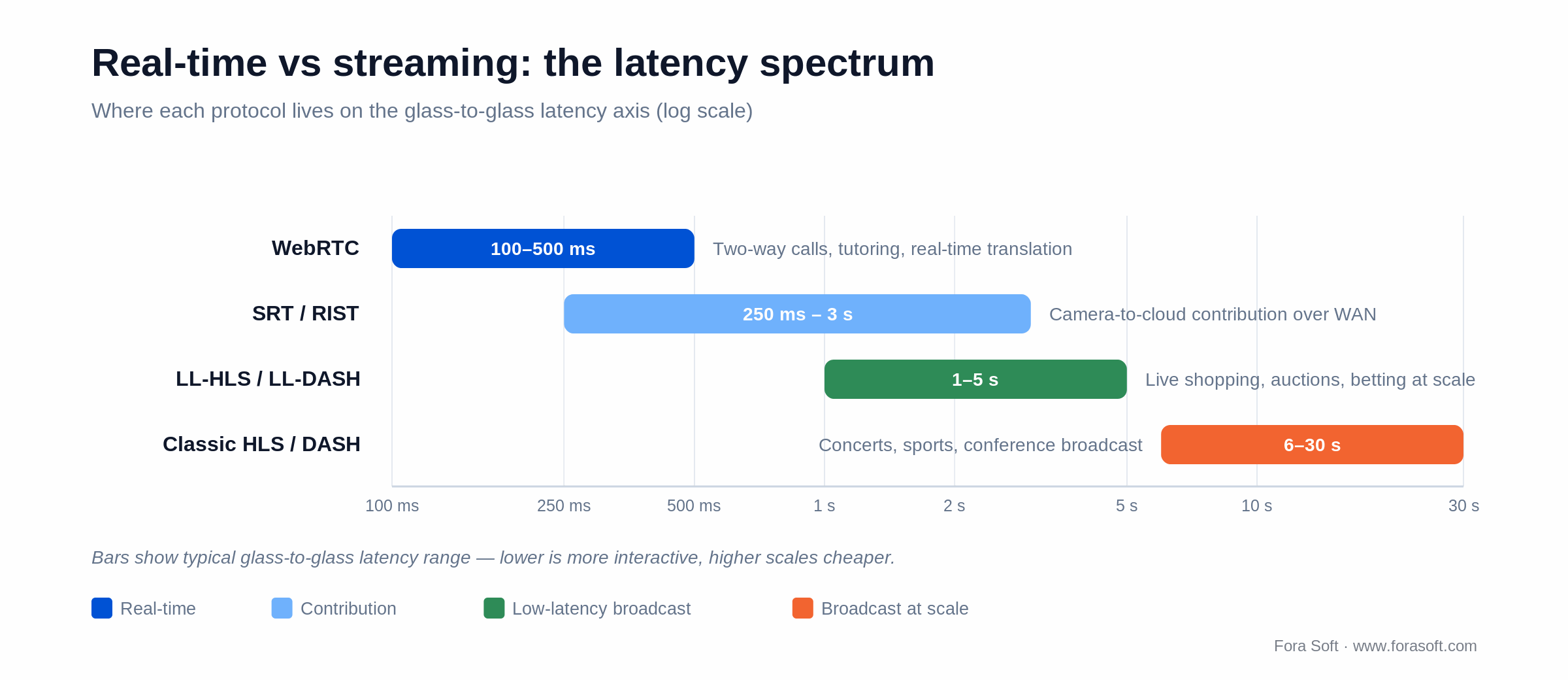 Latency spectrum: WebRTC 100-500 ms, SRT/RIST to 3 s, LL-HLS 1-5 s, classic HLS 6-30 s on a log scale
